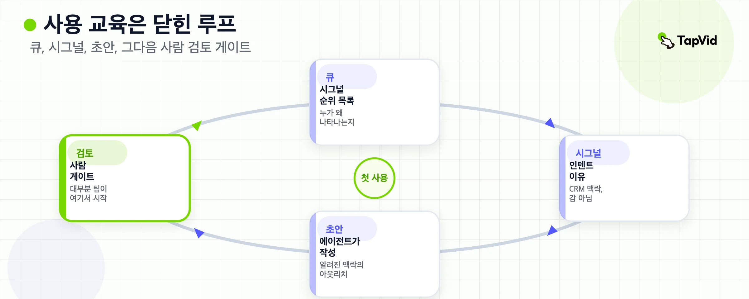 사용 교육 경로: 큐, 시그널 이유, 초안, 가드레일, 검토 모드