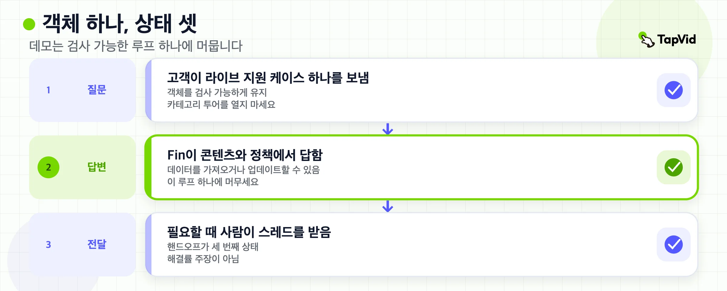 데모 루프: 지원 질문 하나, 자동 답변, 그다음 사람 핸드오프