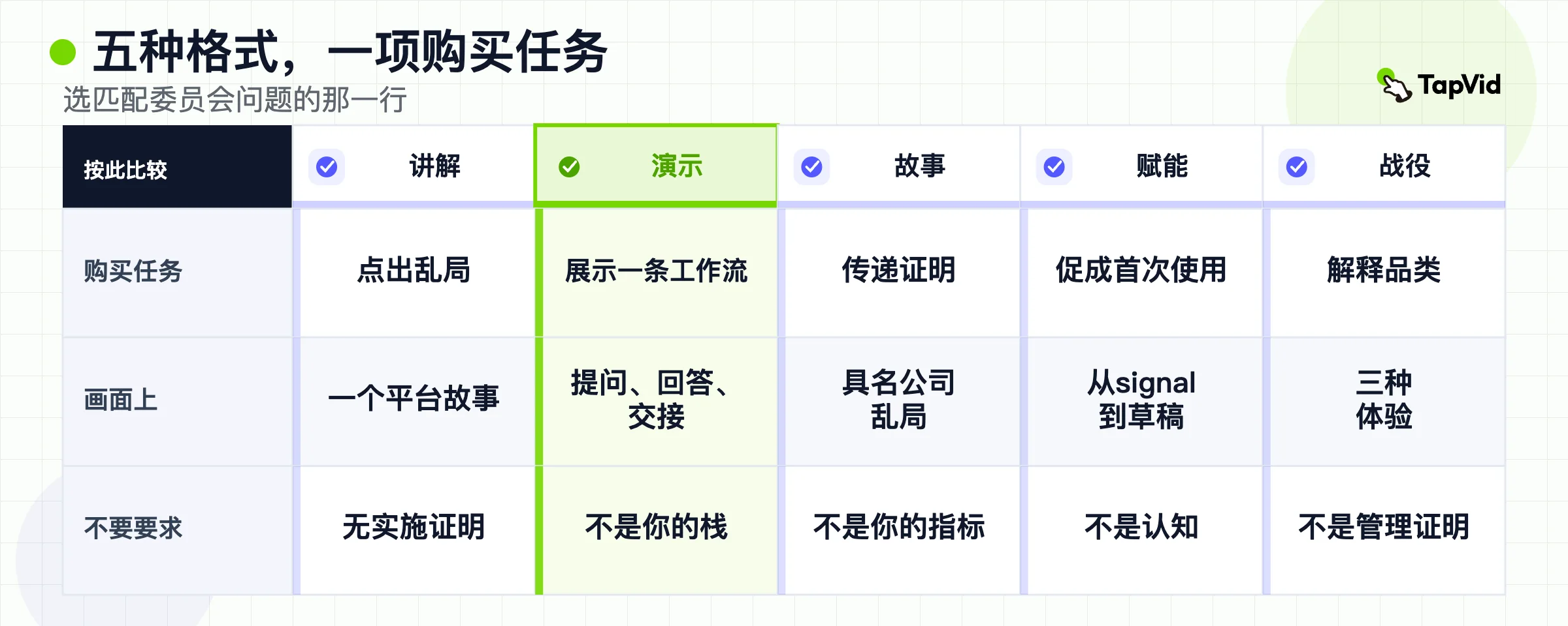 格式路由：把一项购买任务匹配到一种官方B2B视频类型