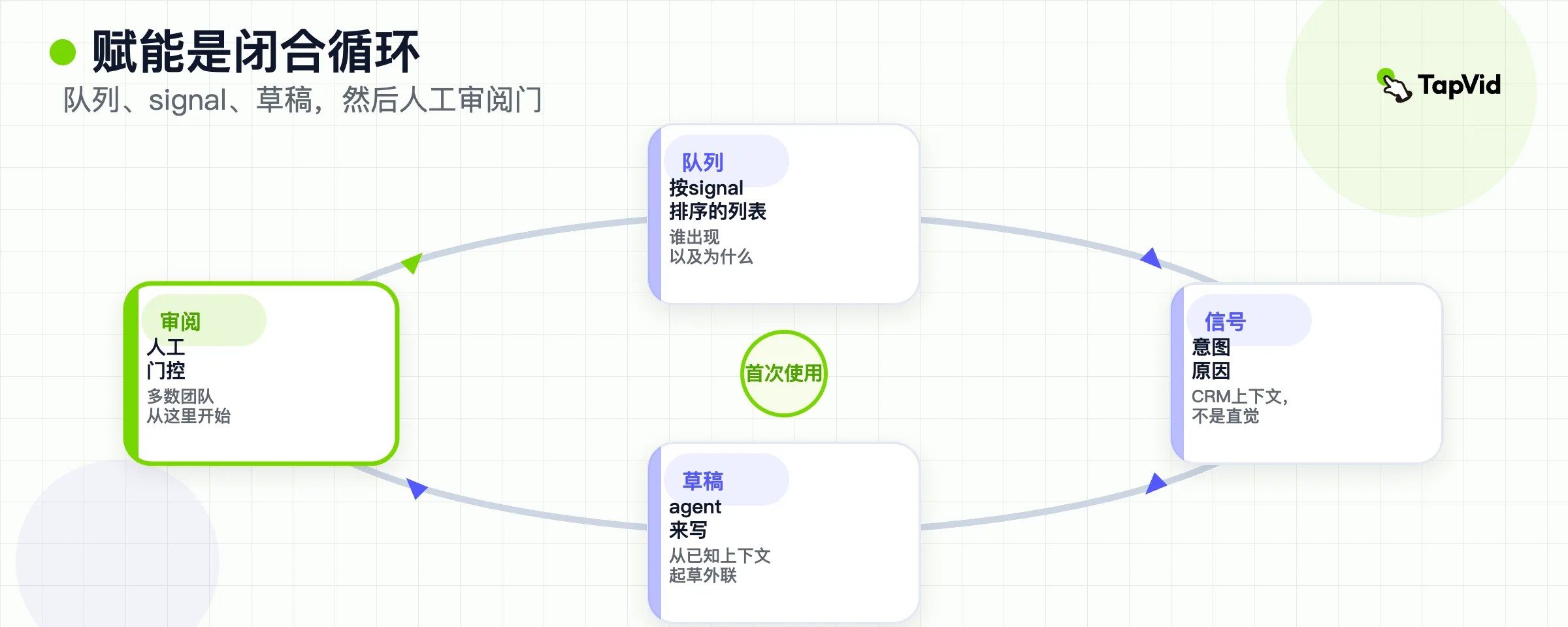 赋能路径：队列、signal原因、草稿、护栏、审阅模式