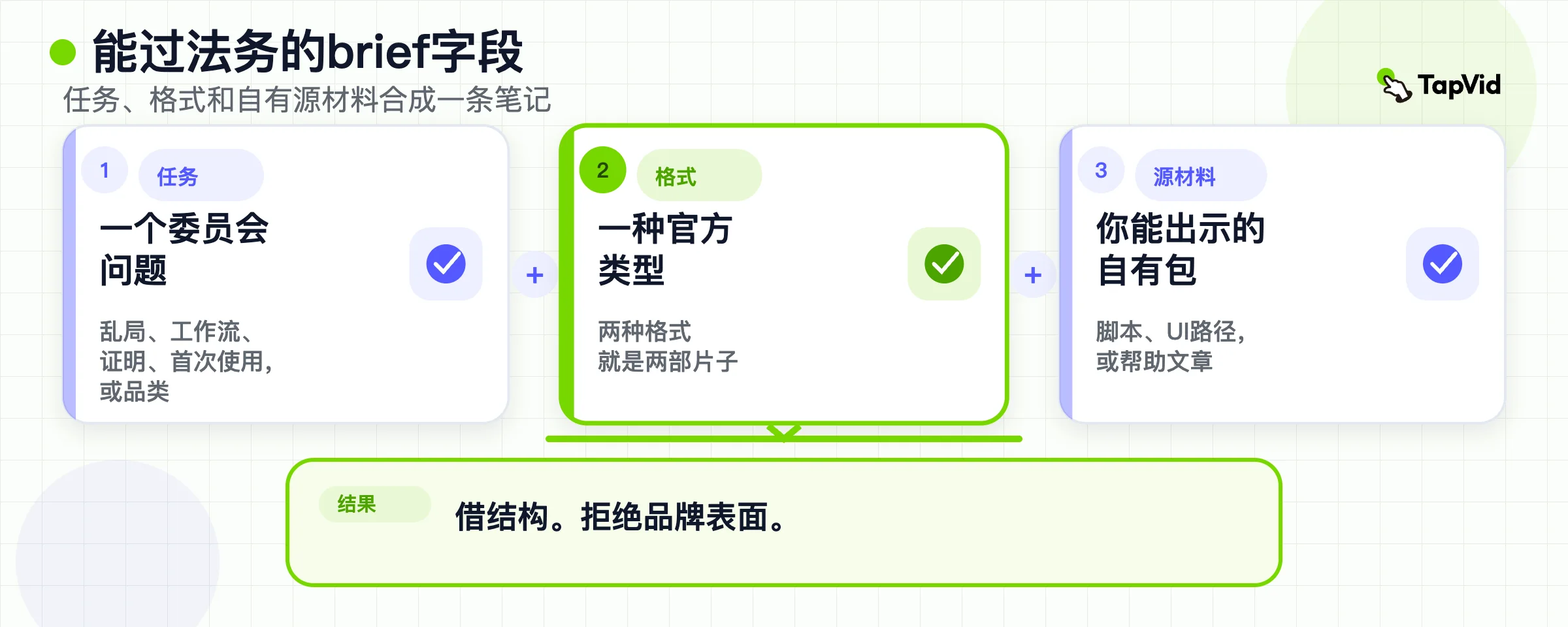 Brief字段:从购买任务到自有源材料、可借、拒绝和下一步