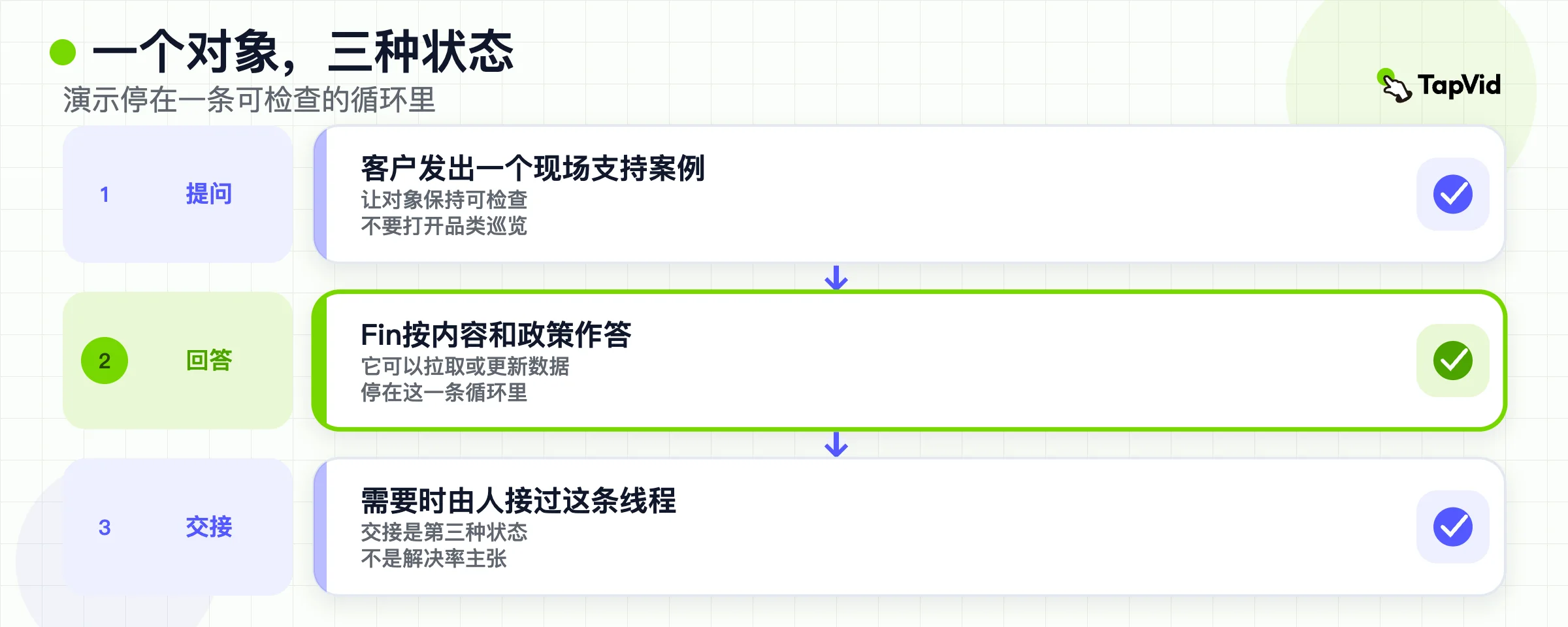 演示循环:一个支持问题、一条自动回答,然后一次人工交接