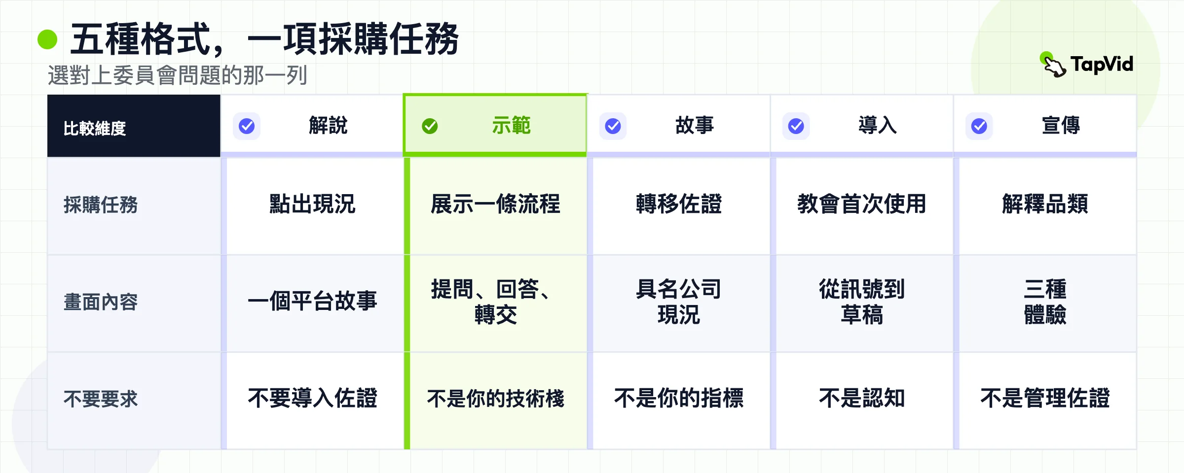把一項採購任務對上一種官方 B2B 影片類型的格式路由器