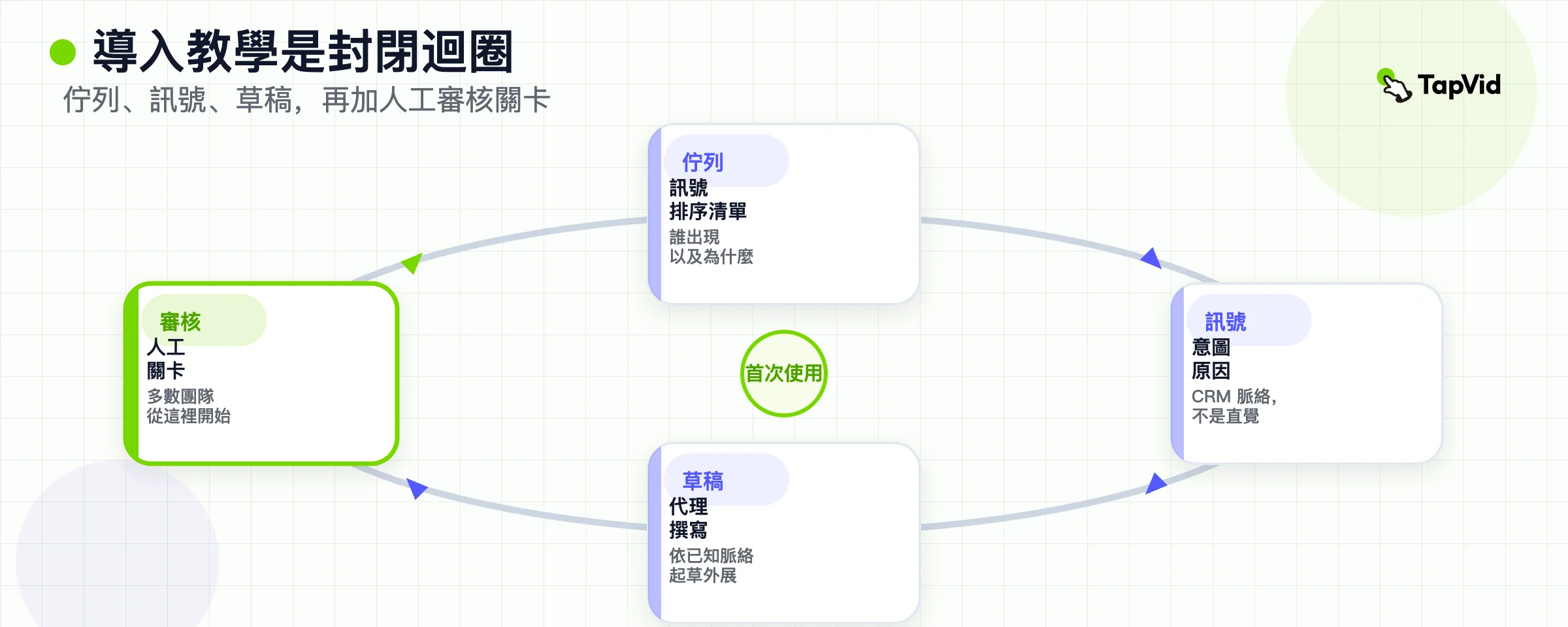 導入教學路徑:佇列、訊號原因、草稿、守門規則、審核模式