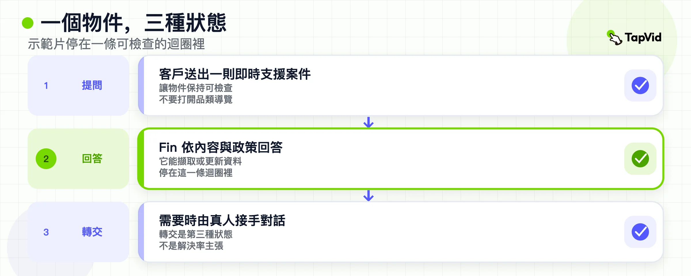 示範迴圈:一則支援提問、一個自動回答,然後一次人工轉交