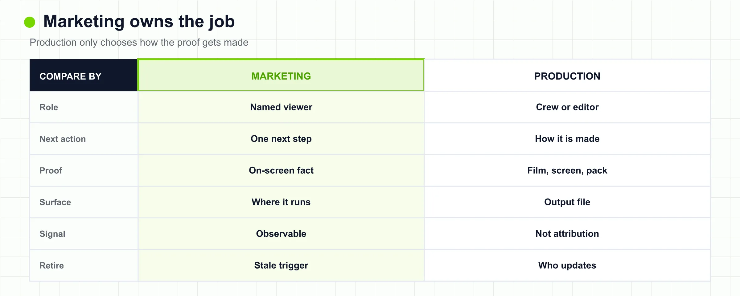 Marketing besitzt Job, Surface und Signal. Produktion besitzt Capture, Screen-Record oder Asset-to-Video.