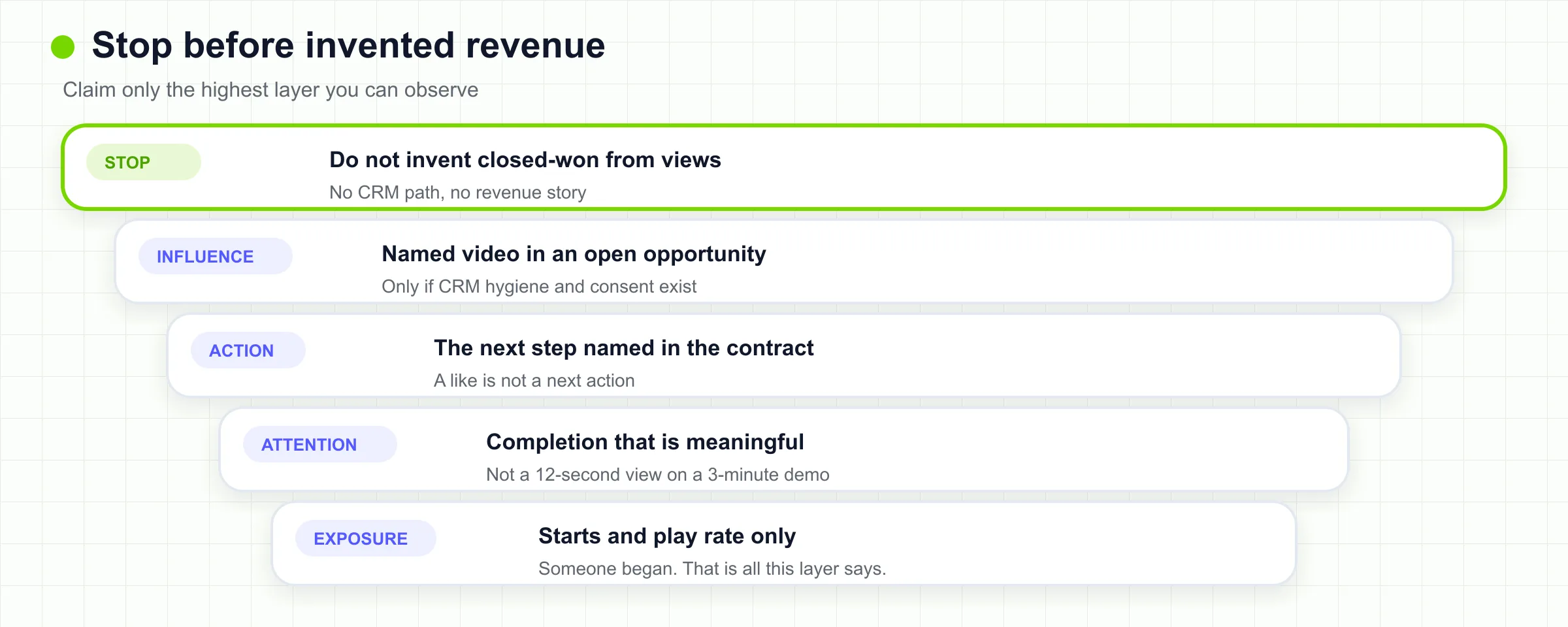 Vier-Layer-B2B-Video-Measurement-Stack, der vor behaupteter Revenue stoppt, wenn Attribution fehlt.