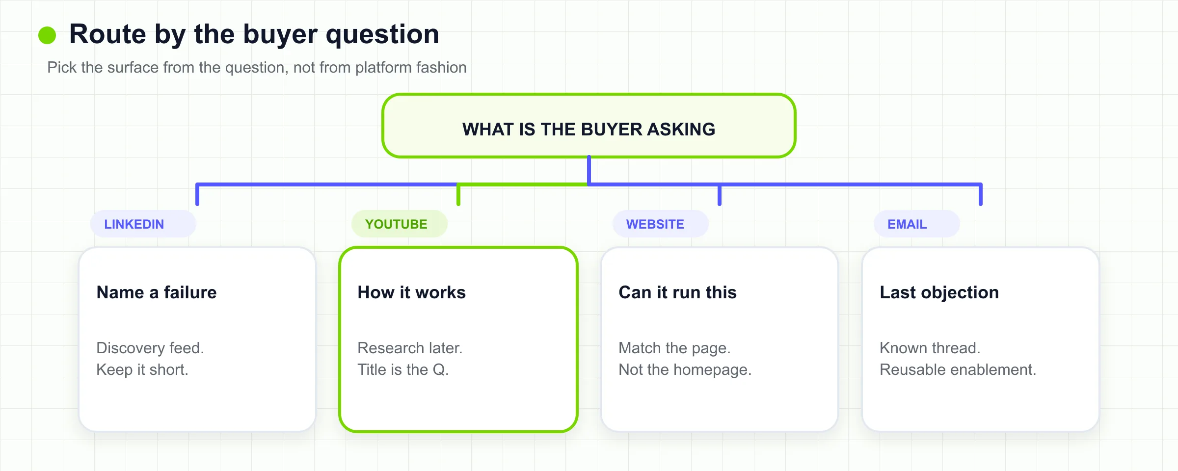 Buyer-Fragen, geroutet zu LinkedIn, YouTube, Website oder E-Mail.