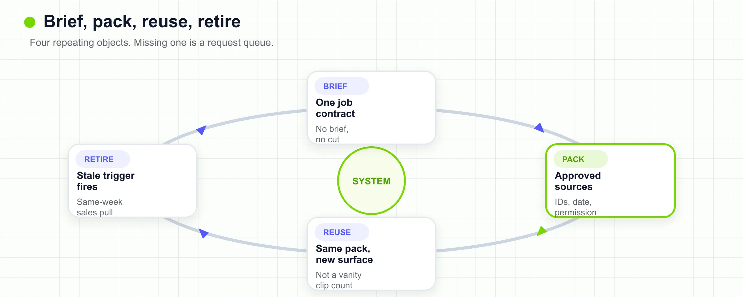 B2B-Video-Systemloop: Briefing, Source Pack, Reuse, Retire.