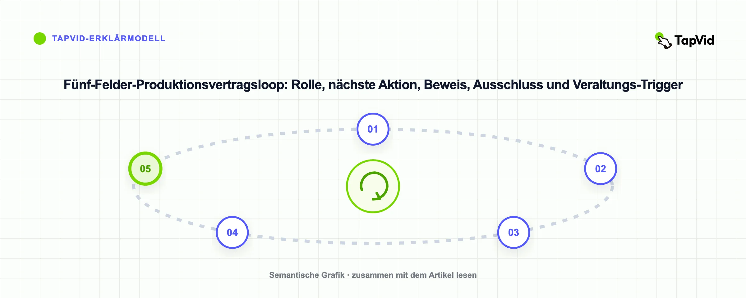 Fünf-Felder-Produktionsvertragsloop: Rolle, nächste Aktion, Beweis, Ausschluss und Veraltungs-Trigger