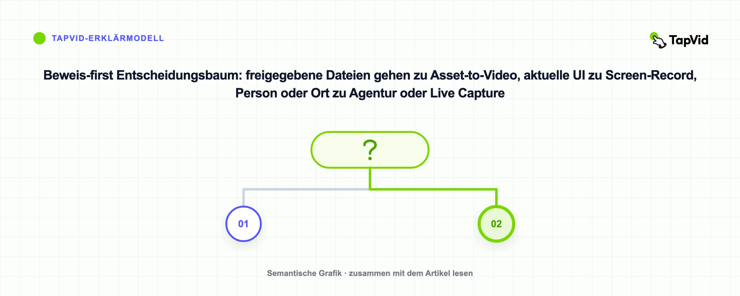 Beweis-first Entscheidungsbaum: freigegebene Dateien gehen zu Asset-to-Video, aktuelle UI zu Screen-Record, Person oder Ort zu Agentur oder Live Capture