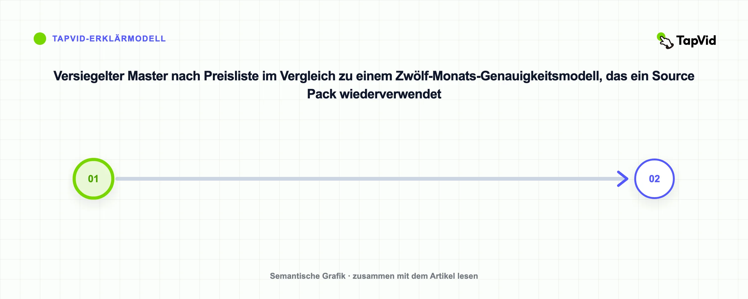Versiegelter Master nach Preisliste im Vergleich zu einem Zwölf-Monats-Genauigkeitsmodell, das ein Source Pack wiederverwendet