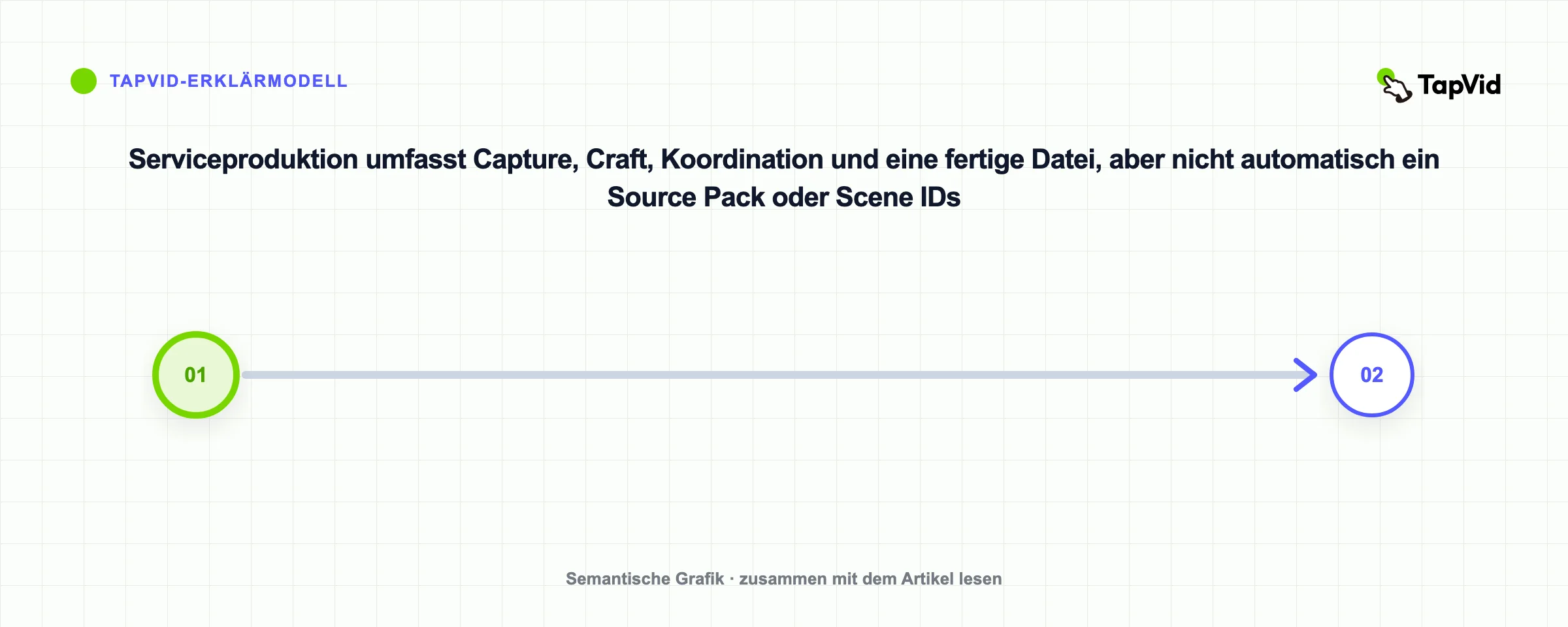 Serviceproduktion umfasst Capture, Craft, Koordination und eine fertige Datei, aber nicht automatisch ein Source Pack oder Scene IDs