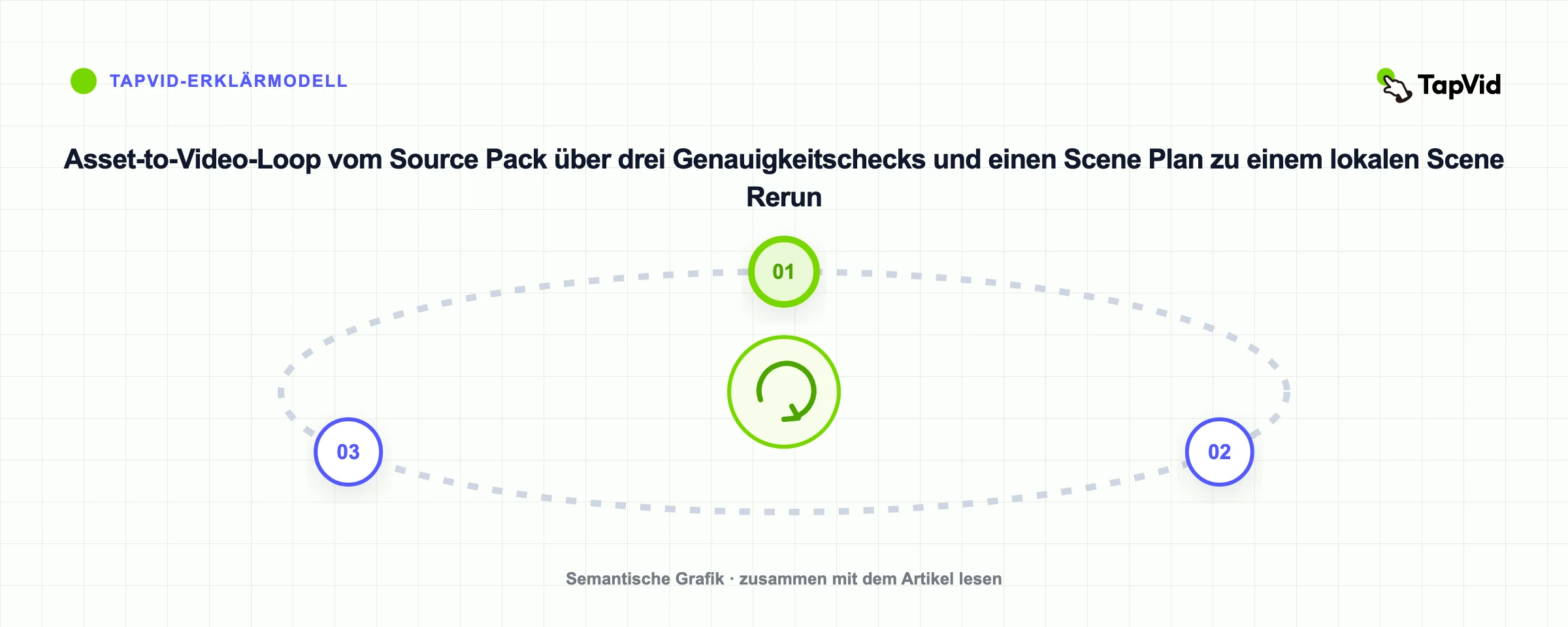 Asset-to-Video-Loop vom Source Pack über drei Genauigkeitschecks und einen Scene Plan zu einem lokalen Scene Rerun