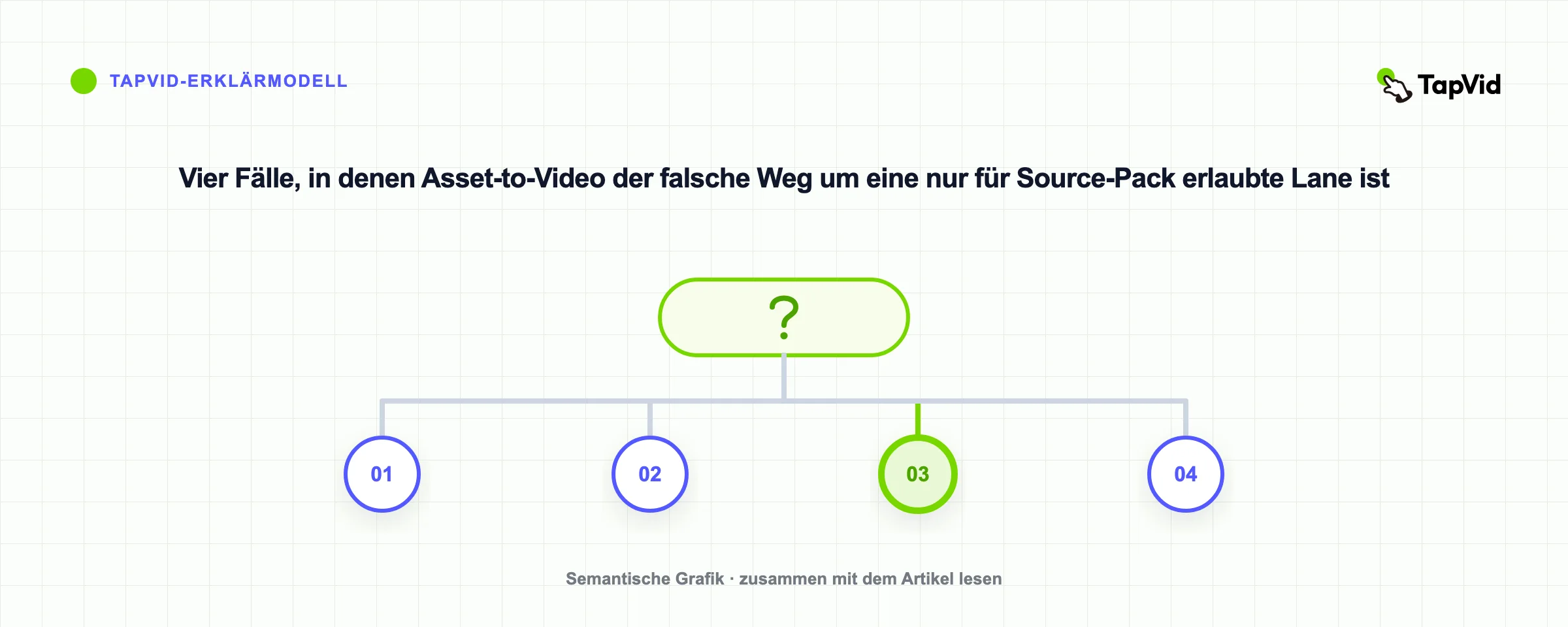 Vier Fälle, in denen Asset-to-Video der falsche Weg um eine nur für Source-Pack erlaubte Lane ist
