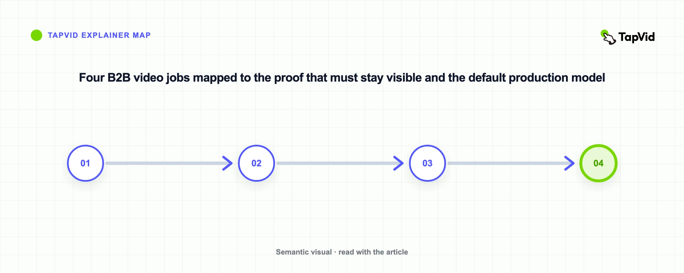 Four B2B video jobs mapped to the proof that must stay visible and the default production model