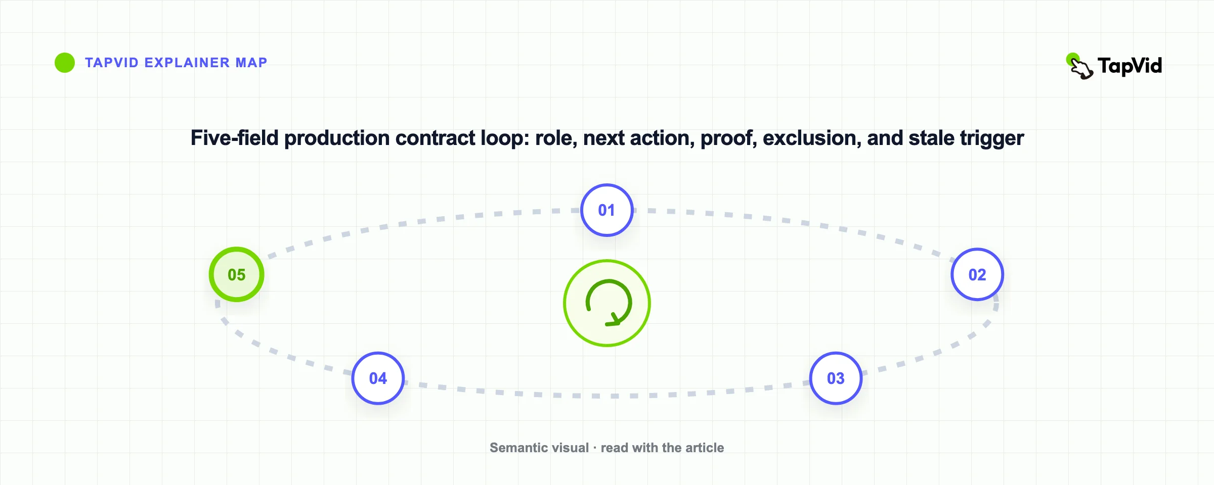 Five-field production contract loop: role, next action, proof, exclusion, and stale trigger