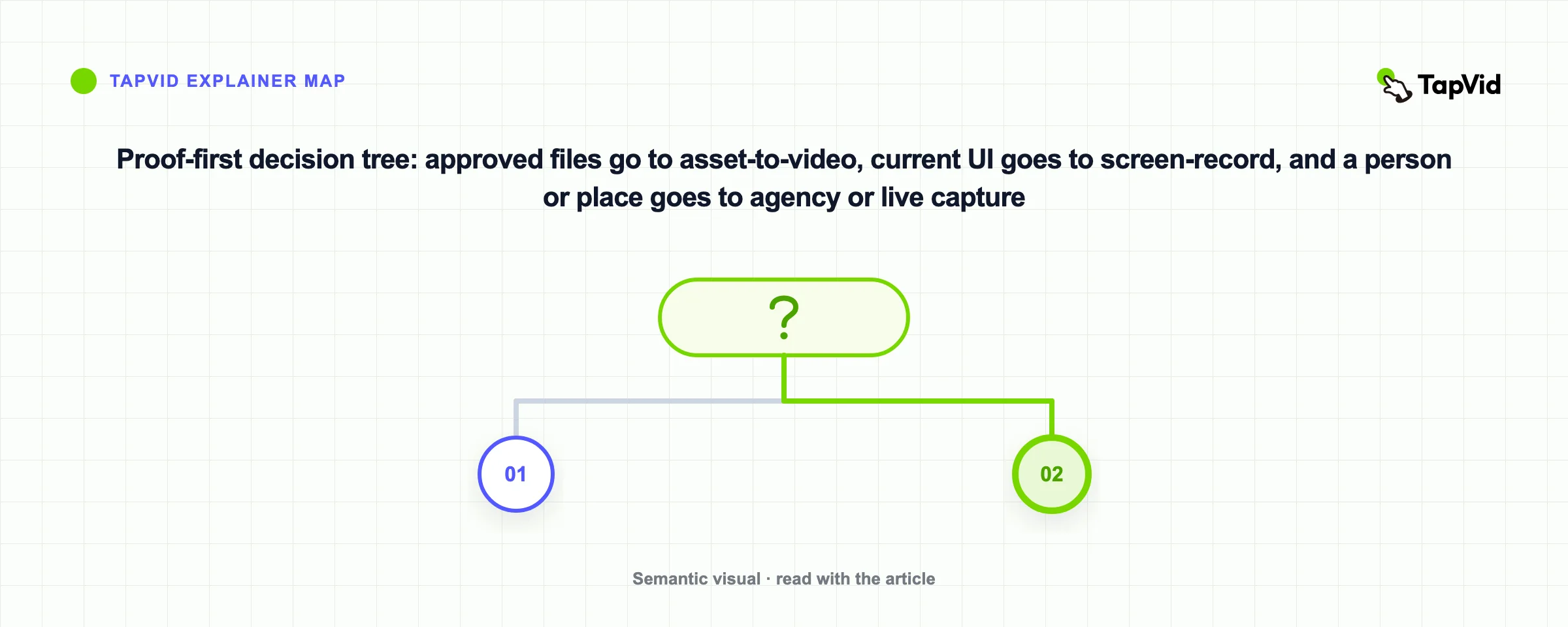 Proof-first decision tree: approved files go to asset-to-video, current UI goes to screen-record, and a person or place goes to agency or live capture