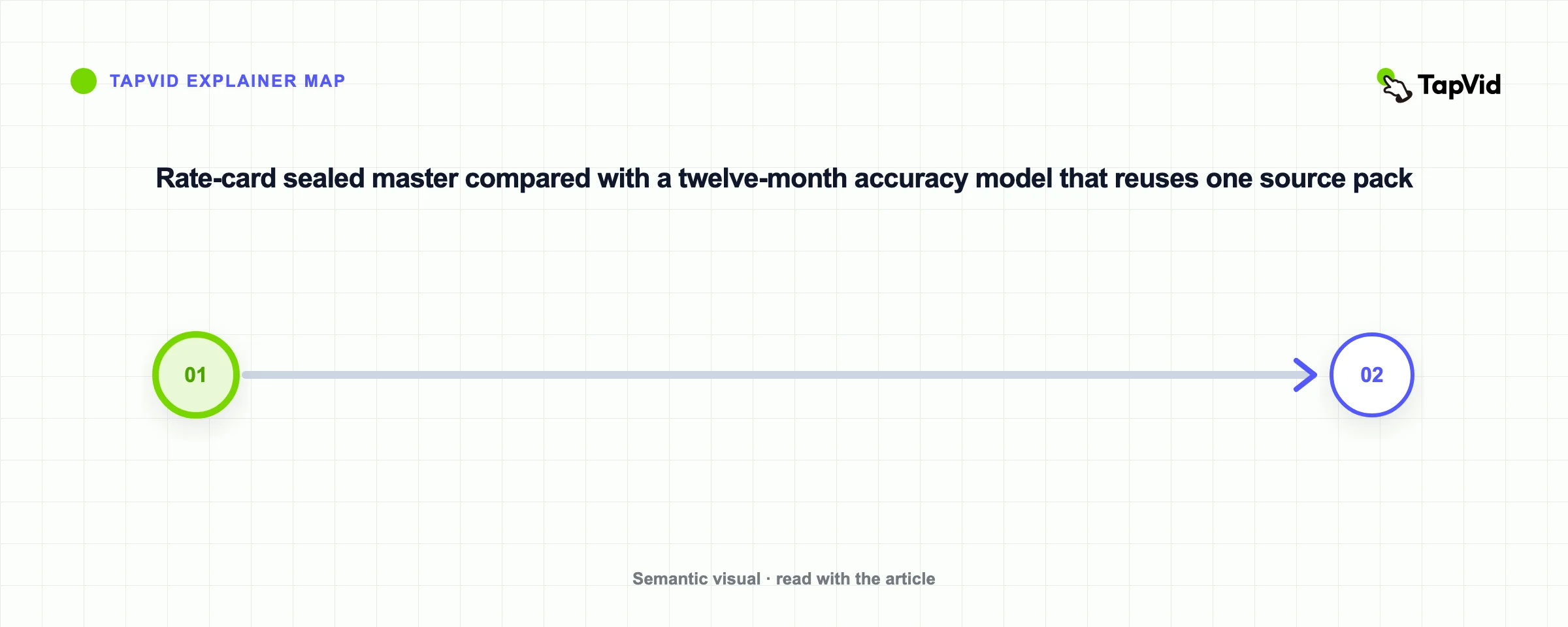 Rate-card sealed master compared with a twelve-month accuracy model that reuses one source pack