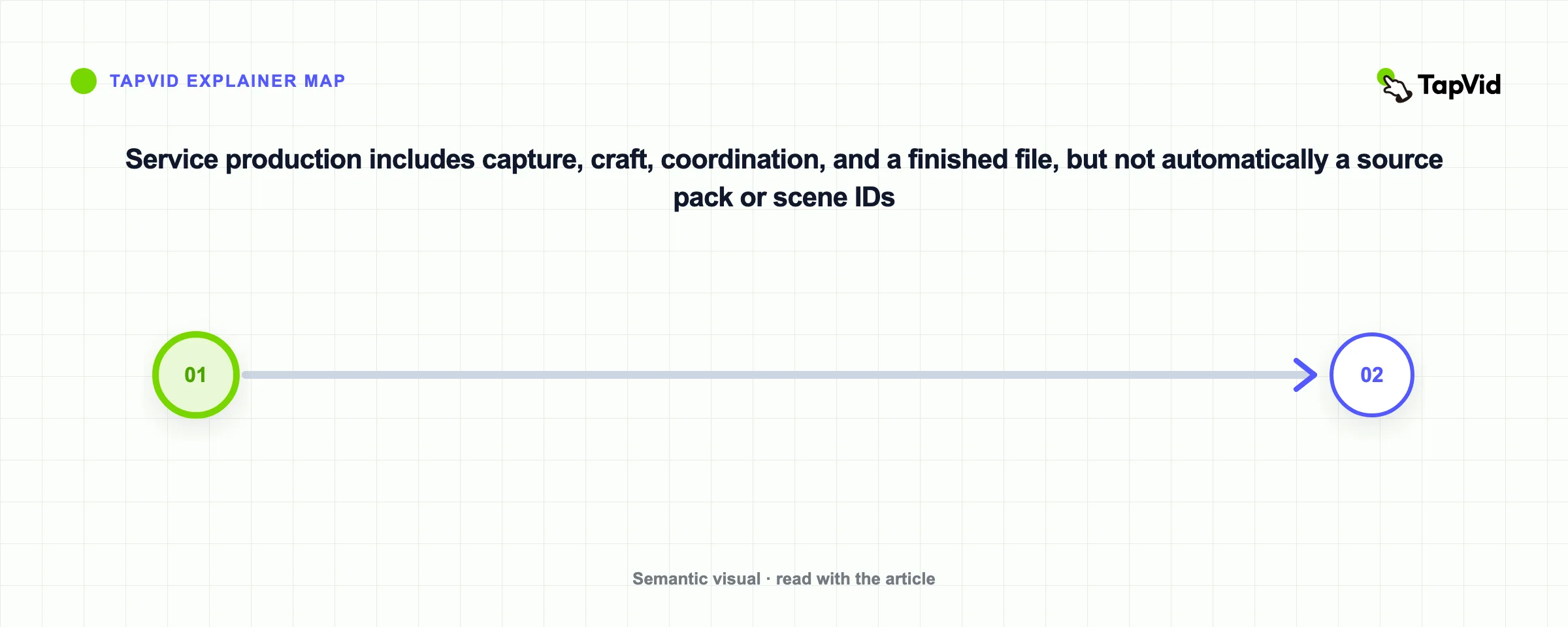 Service production includes capture, craft, coordination, and a finished file, but not automatically a source pack or scene IDs