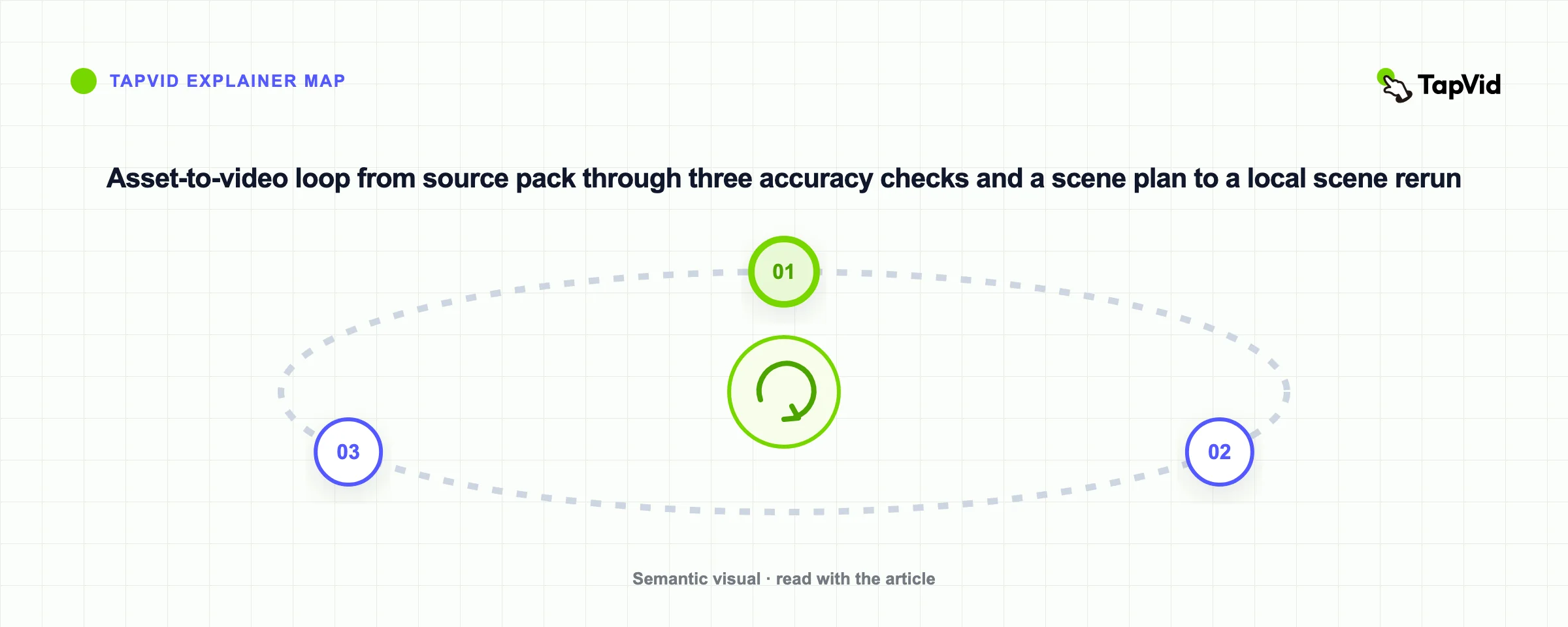 Asset-to-video loop from source pack through three accuracy checks and a scene plan to a local scene rerun