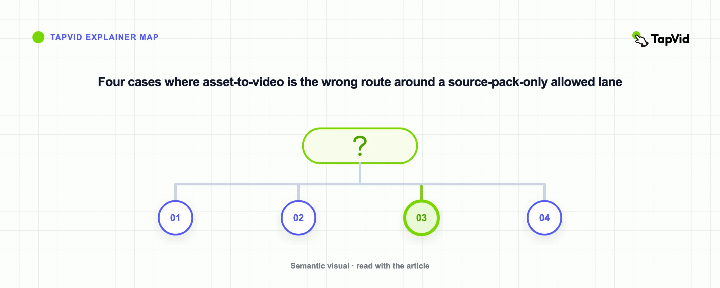 Four cases where asset-to-video is the wrong route around a source-pack-only allowed lane