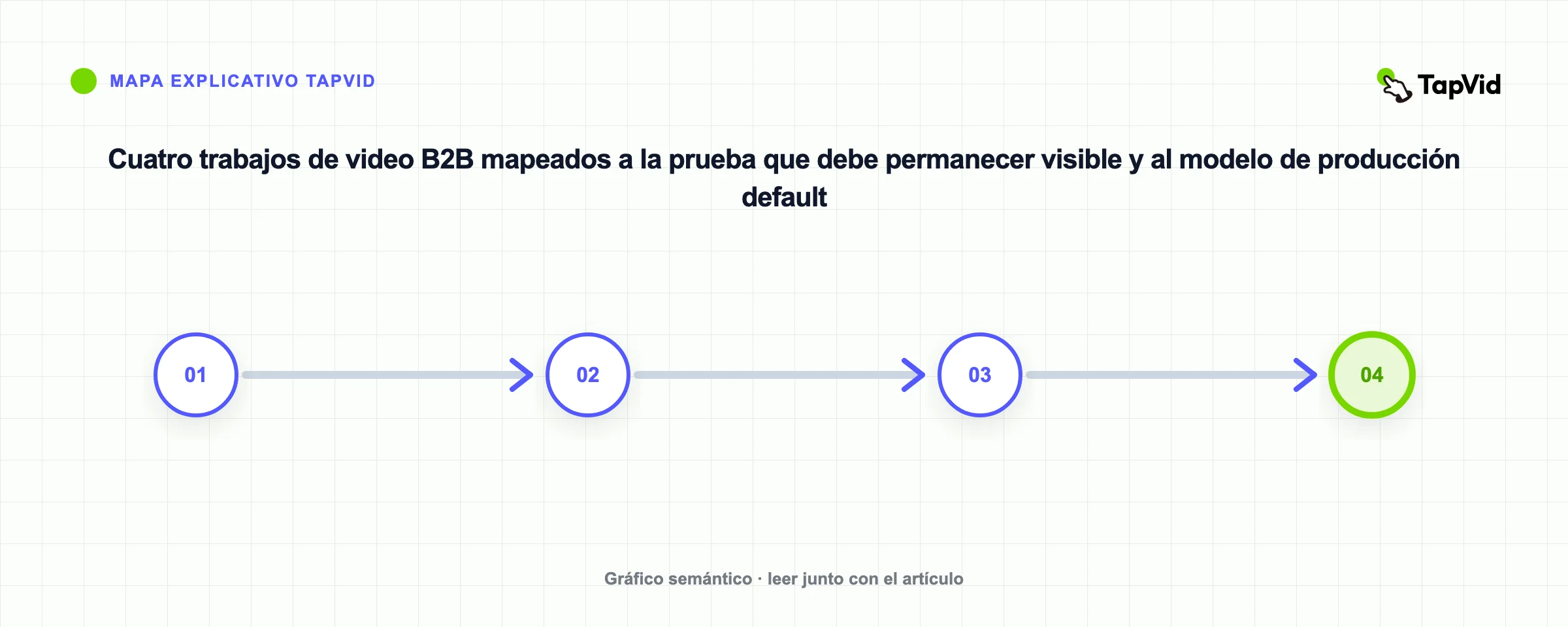 Cuatro trabajos de video B2B mapeados a la prueba que debe permanecer visible y al modelo de producción default