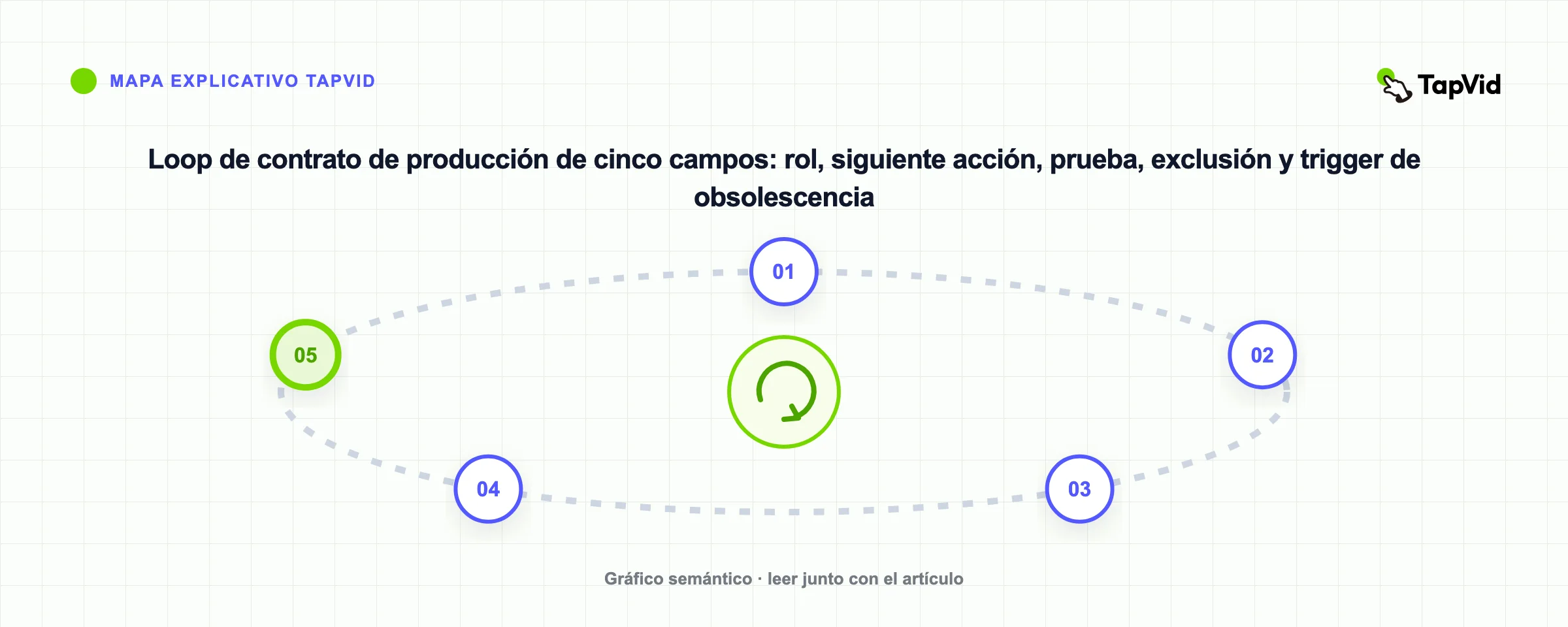 Loop de contrato de producción de cinco campos: rol, siguiente acción, prueba, exclusión y trigger de obsolescencia