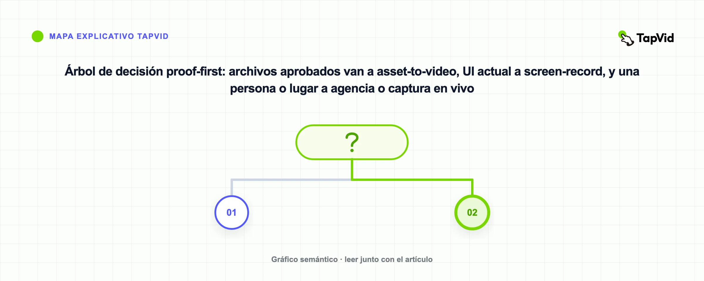 Árbol de decisión proof-first: archivos aprobados van a asset-to-video, UI actual a screen-record, y una persona o lugar a agencia o captura en vivo