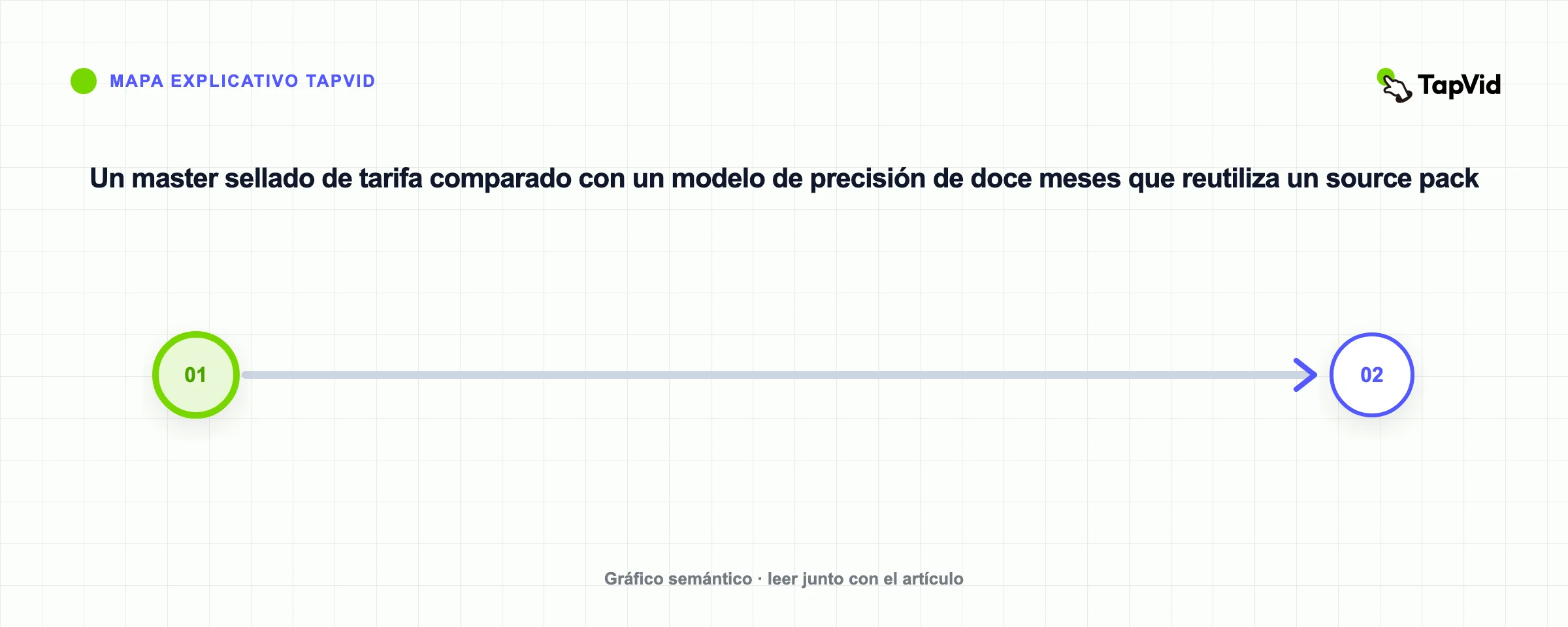 Un master sellado de tarifa comparado con un modelo de precisión de doce meses que reutiliza un source pack