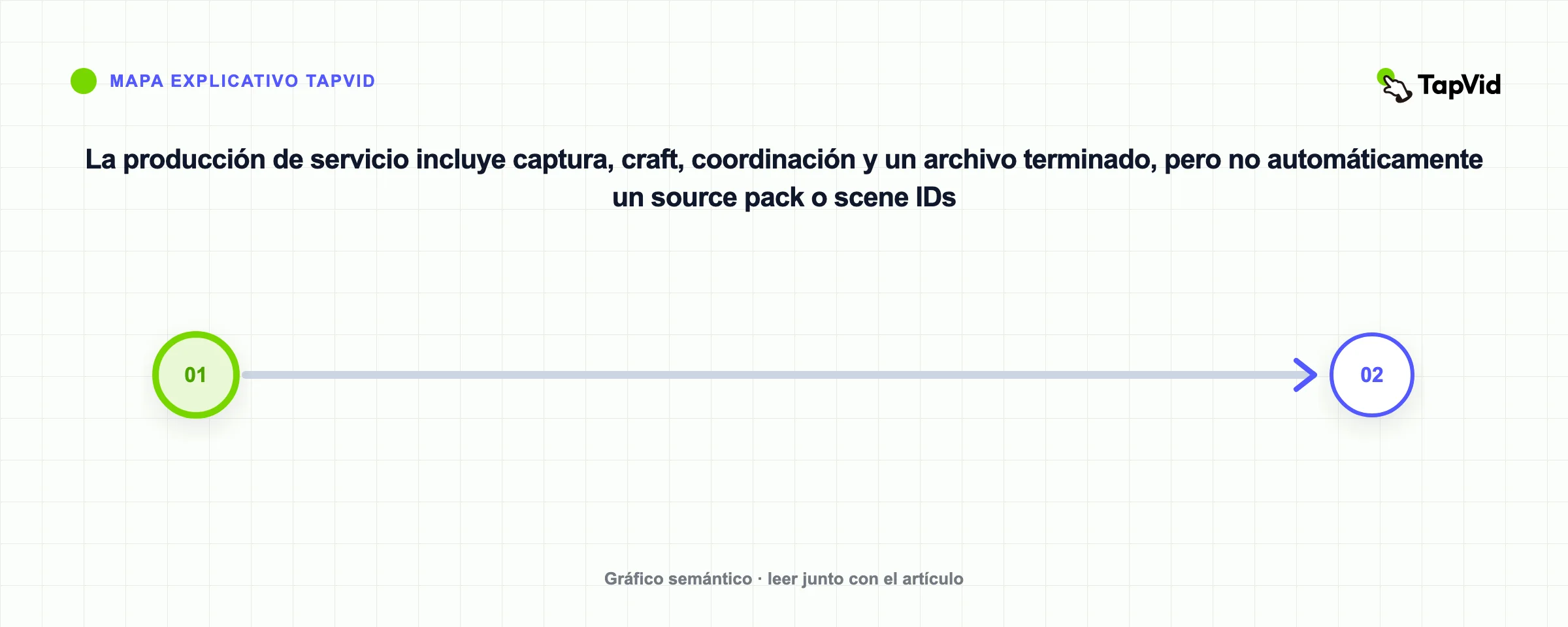 La producción de servicio incluye captura, craft, coordinación y un archivo terminado, pero no automáticamente un source pack o scene IDs