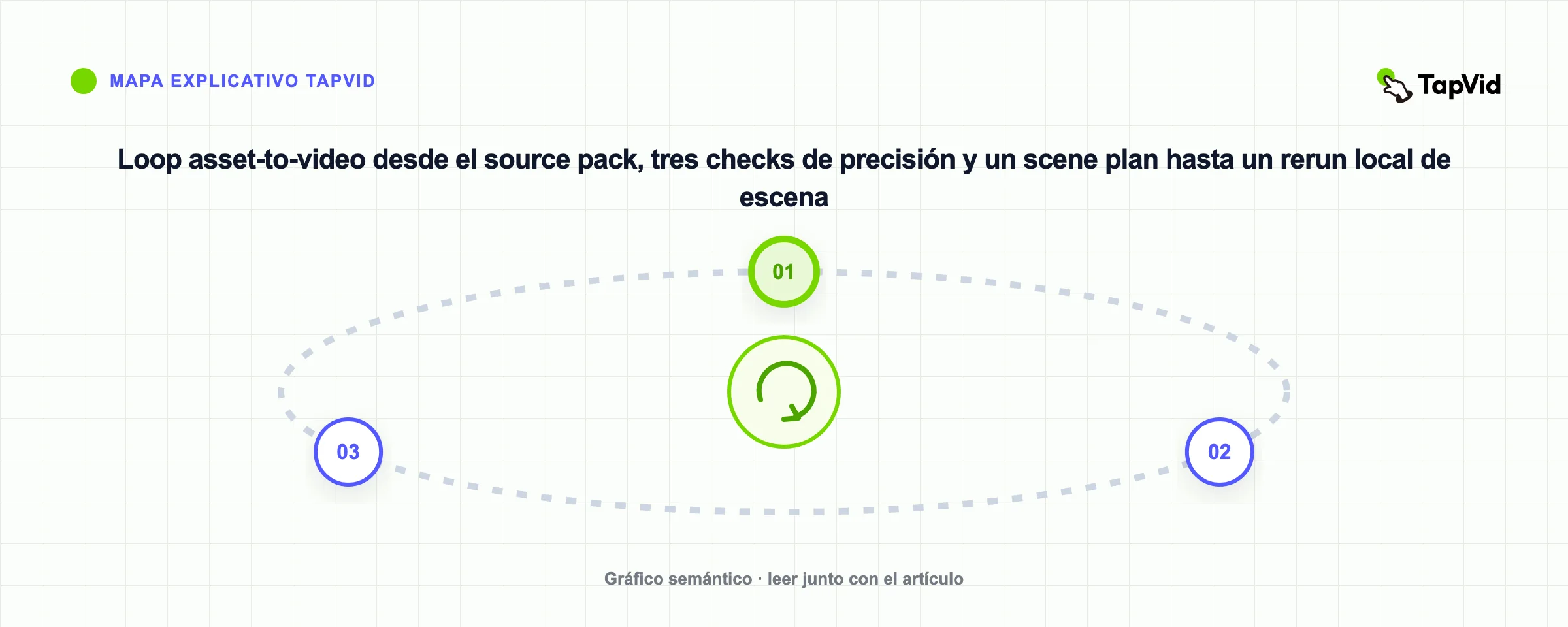 Loop asset-to-video desde el source pack, tres checks de precisión y un scene plan hasta un rerun local de escena