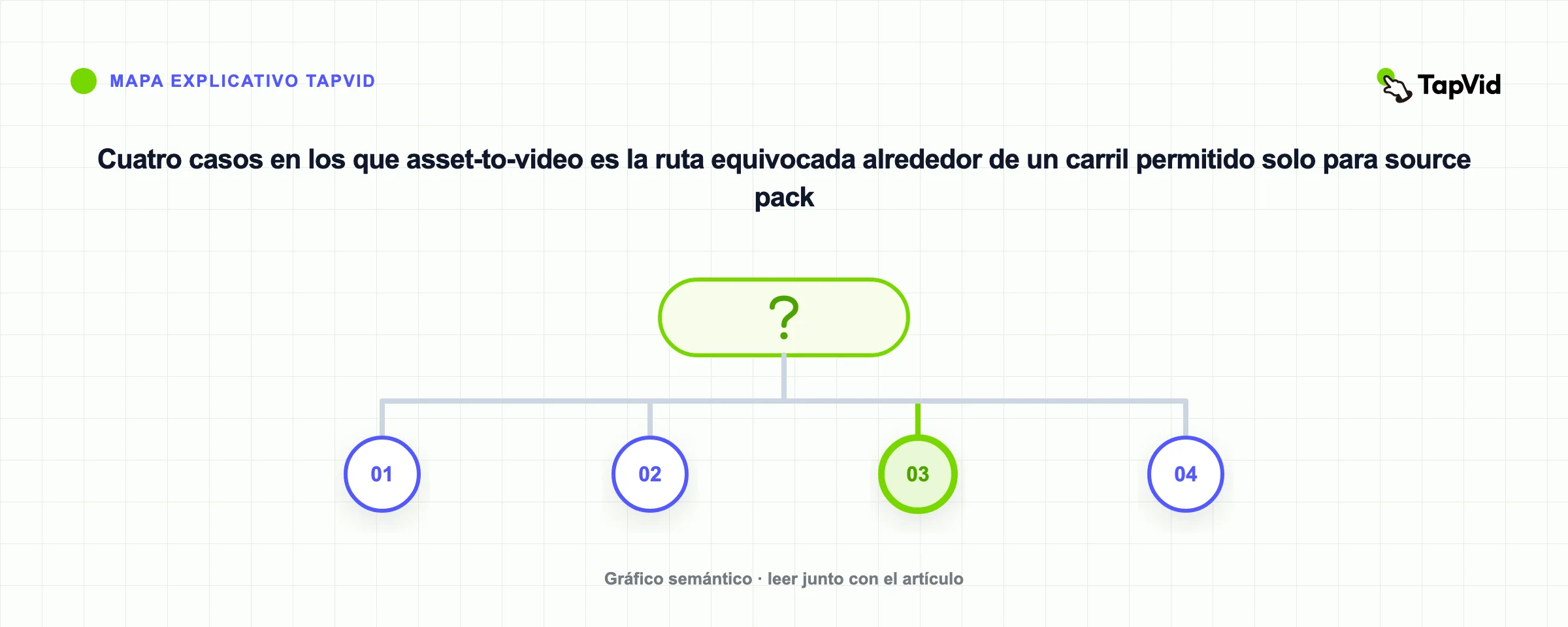 Cuatro casos en los que asset-to-video es la ruta equivocada alrededor de un carril permitido solo para source pack