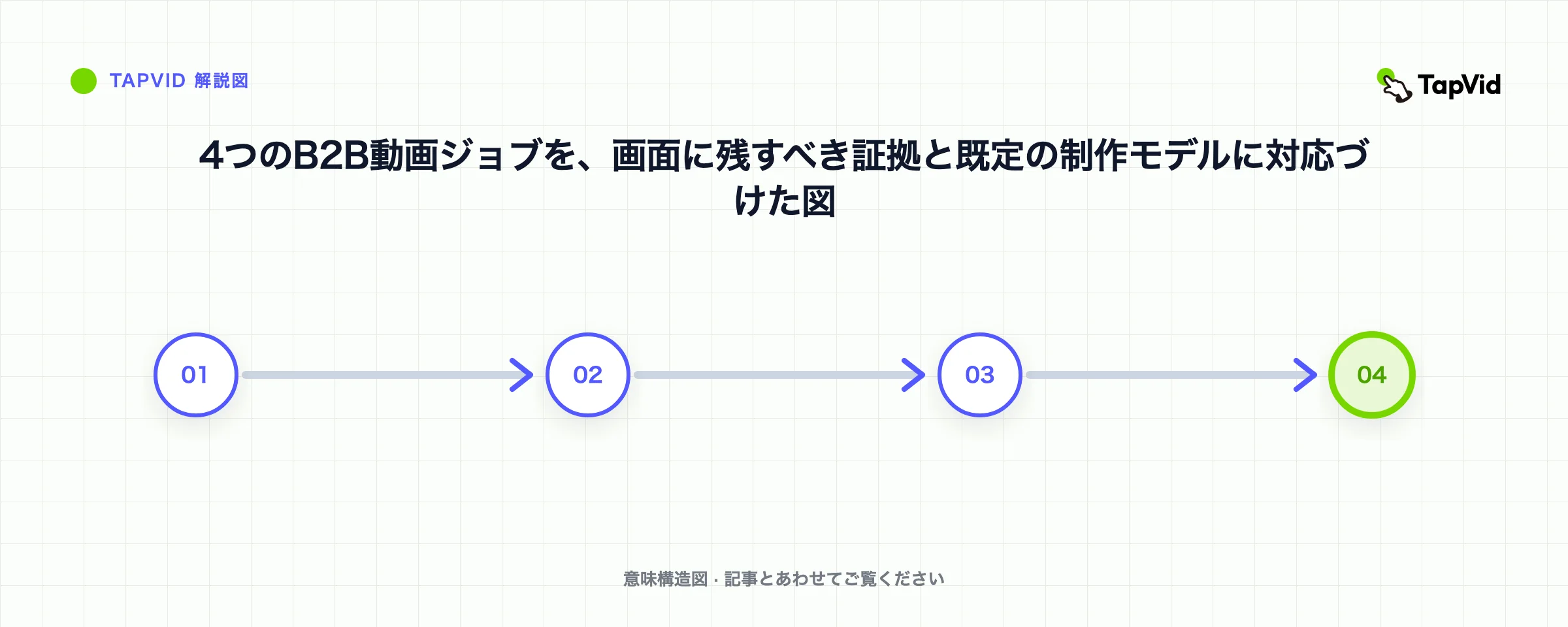 4つのB2B動画ジョブを、画面に残すべき証拠と既定の制作モデルに対応づけた図