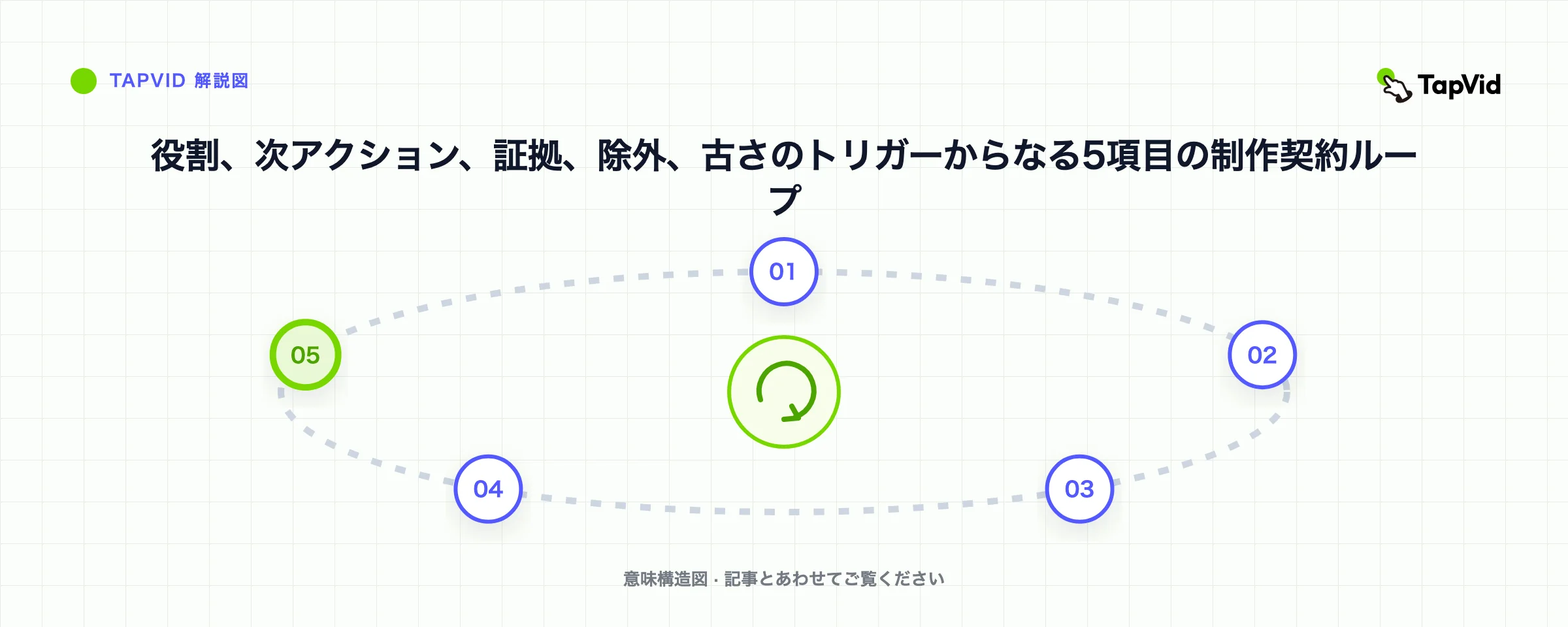役割、次アクション、証拠、除外、古さのトリガーからなる5項目の制作契約ループ