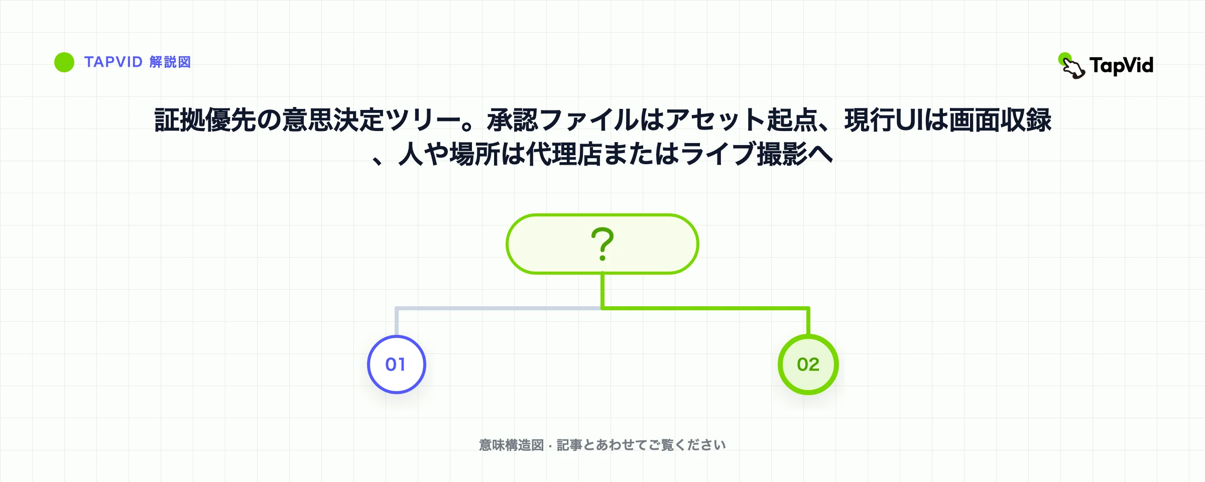 証拠優先の意思決定ツリー。承認ファイルはアセット起点、現行UIは画面収録、人や場所は代理店またはライブ撮影へ