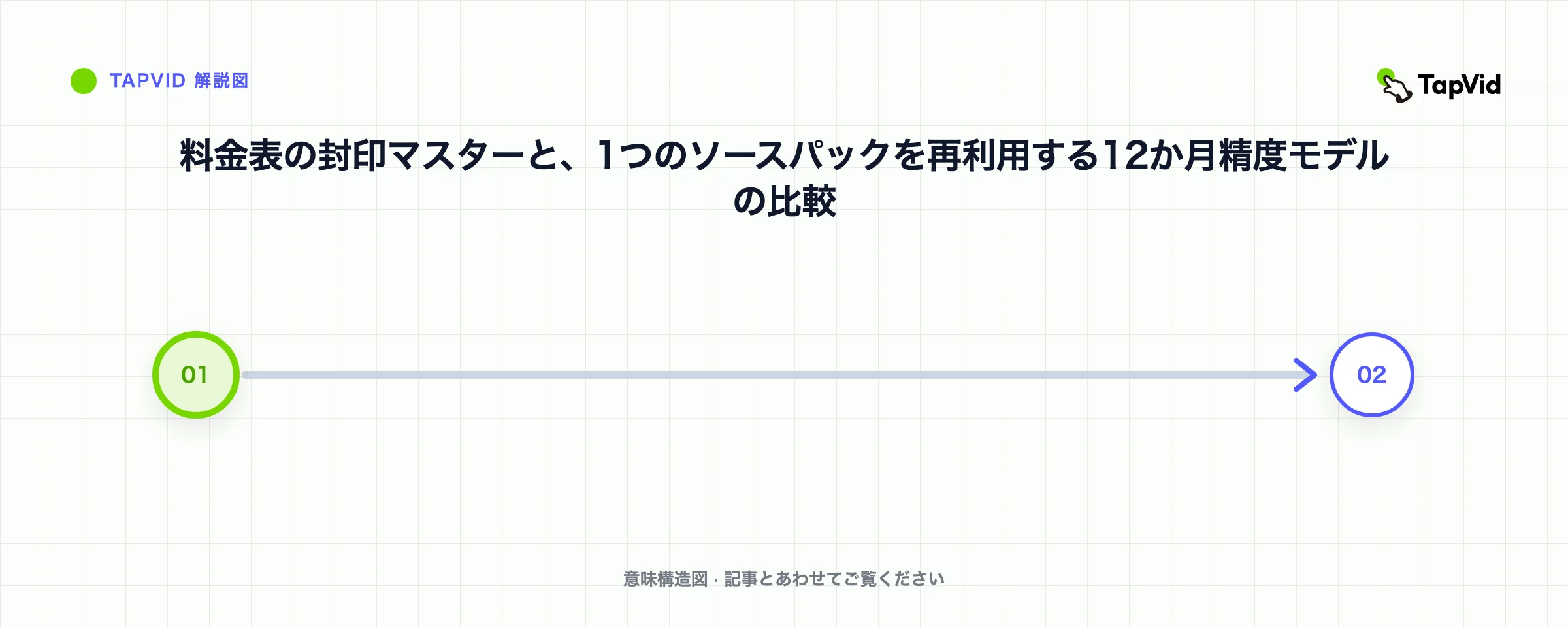 料金表の封印マスターと、1つの元の素材一式を再利用する12か月精度モデルの比較