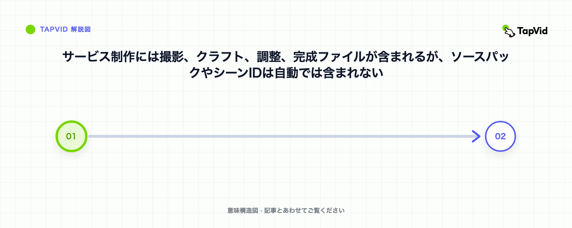 サービス制作には撮影、クラフト、調整、完成ファイルが含まれるが、元の素材一式やシーンIDは自動では含まれない