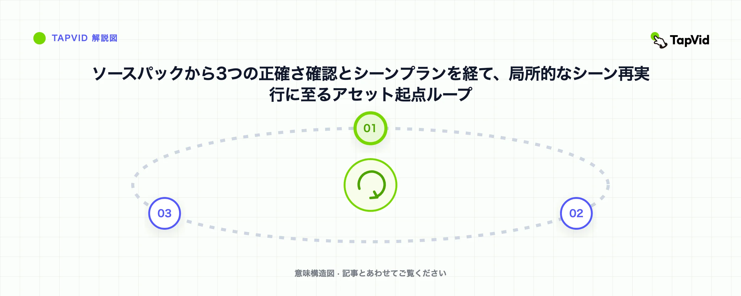 ソースパックから3つの正確さ確認とシーンプランを経て、局所的なシーン再実行に至るアセット起点ループ