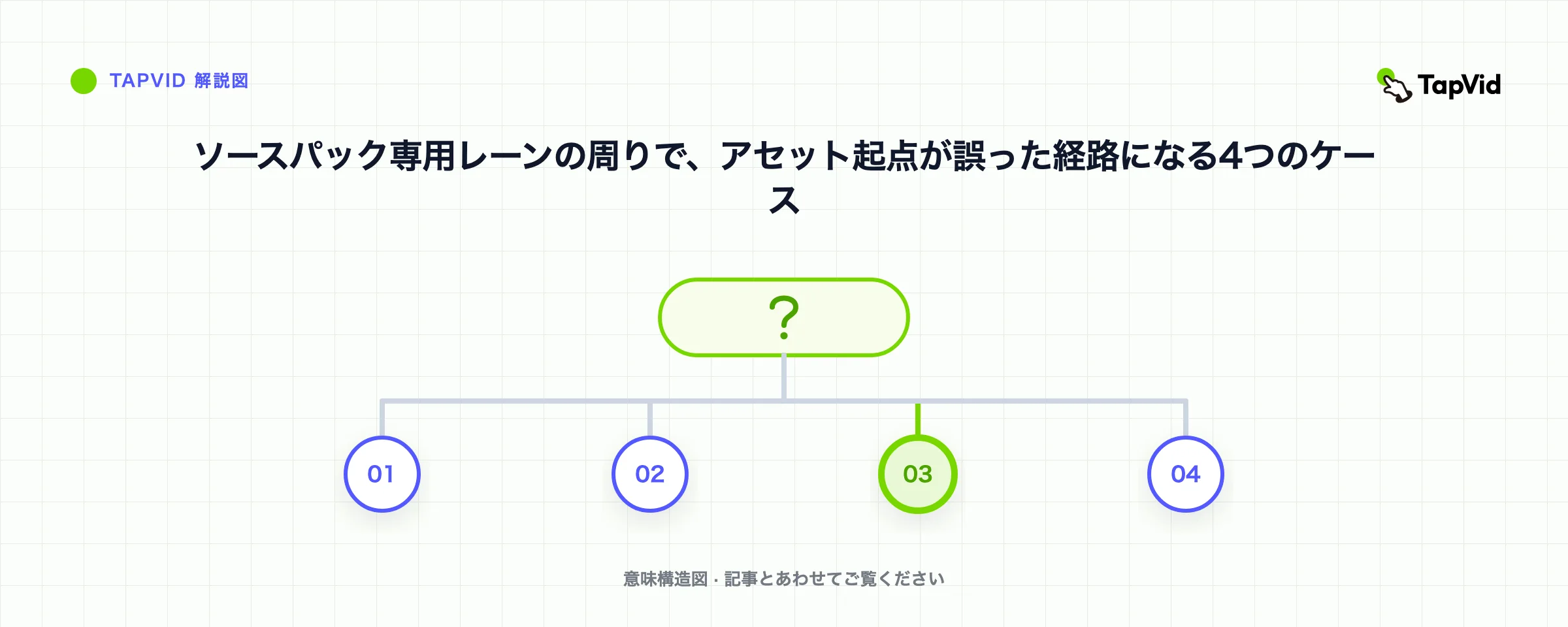 元の素材一式専用レーンの周りで、アセット起点が誤った経路になる4つのケース