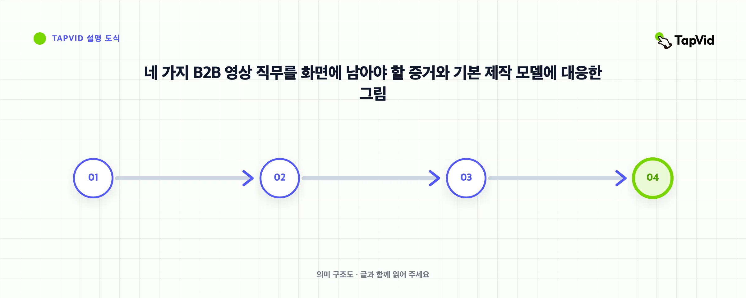 네 가지 B2B 영상 직무를 화면에 남아야 할 증거와 기본 제작 모델에 대응한 그림
