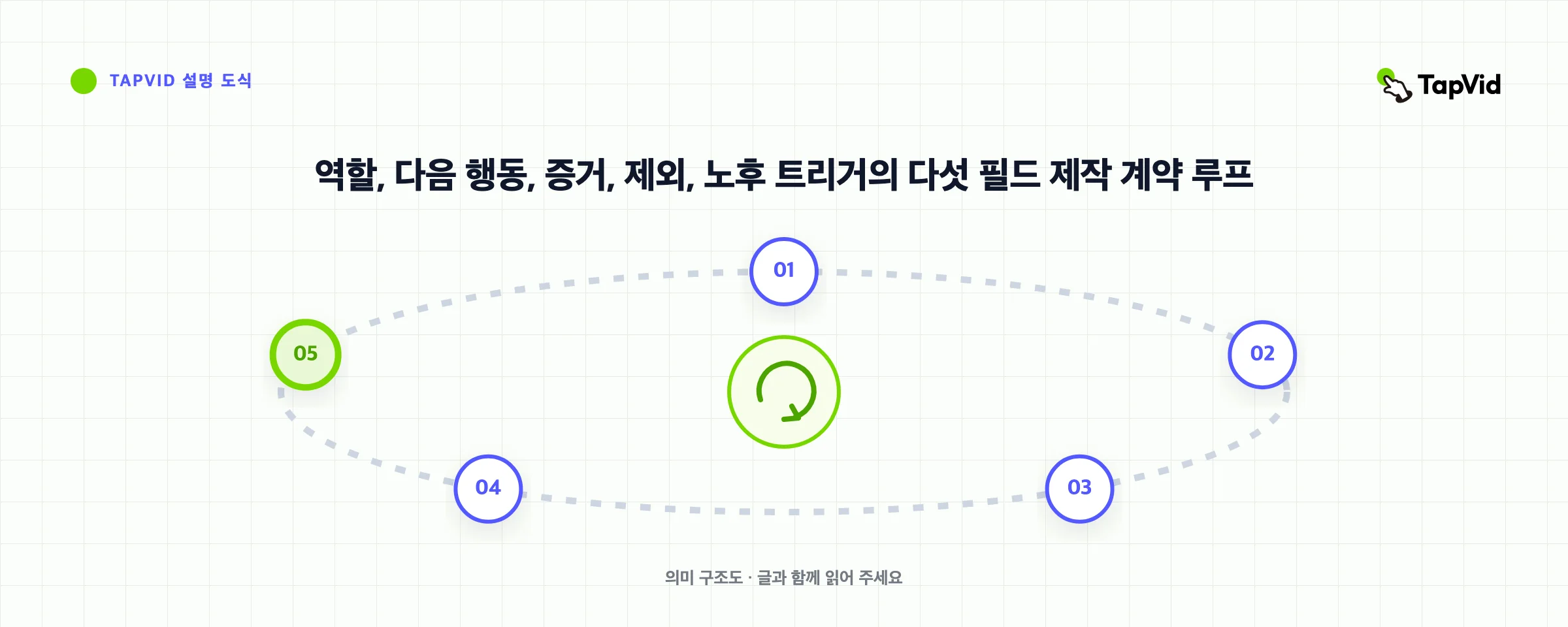 역할, 다음 행동, 증거, 제외, 노후 트리거의 다섯 필드 제작 계약 루프