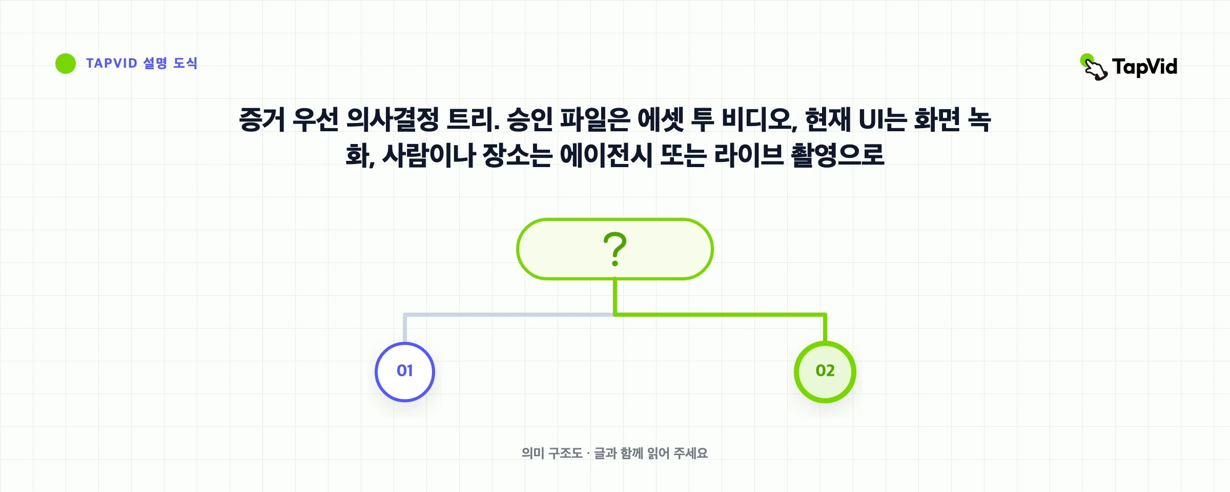 증거 우선 의사결정 트리. 승인 파일은 에셋 투 비디오, 현재 UI는 화면 녹화, 사람이나 장소는 에이전시 또는 라이브 촬영으로