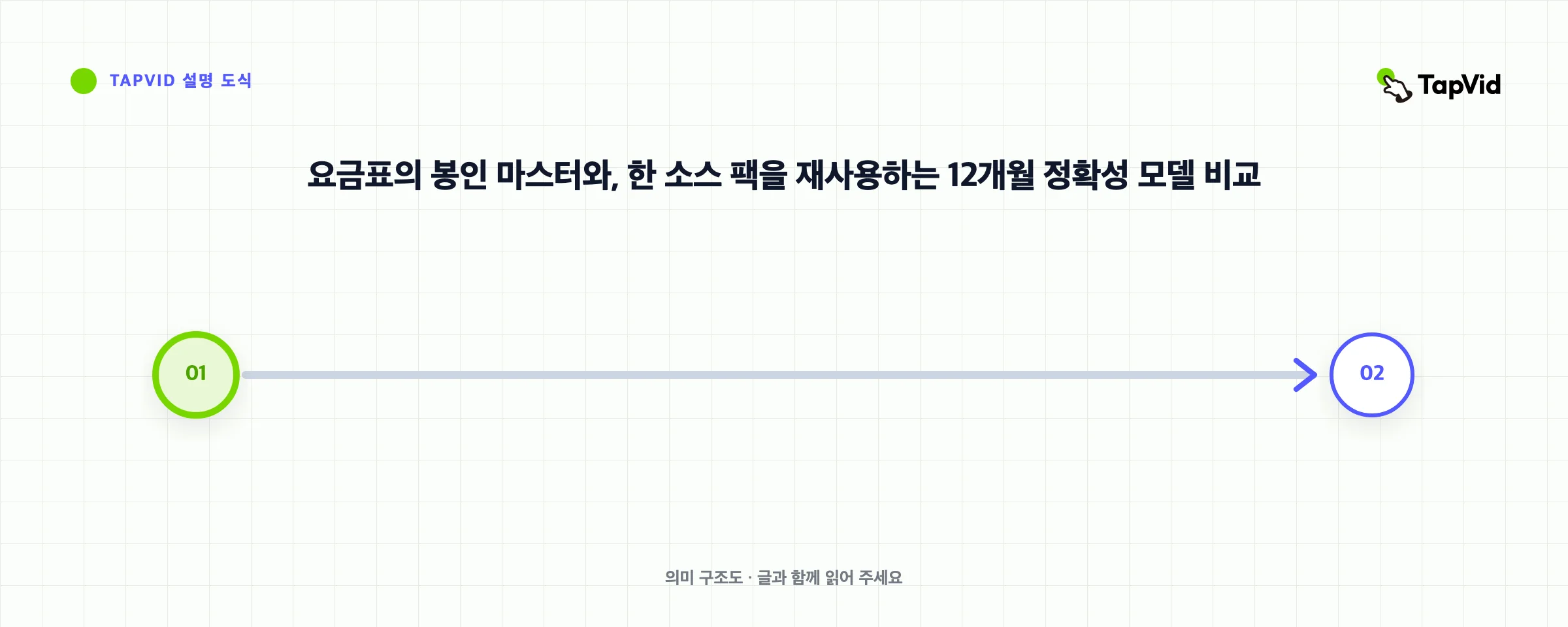 요금표의 봉인 마스터와, 한 원본 자료 모음을 재사용하는 12개월 정확성 모델 비교