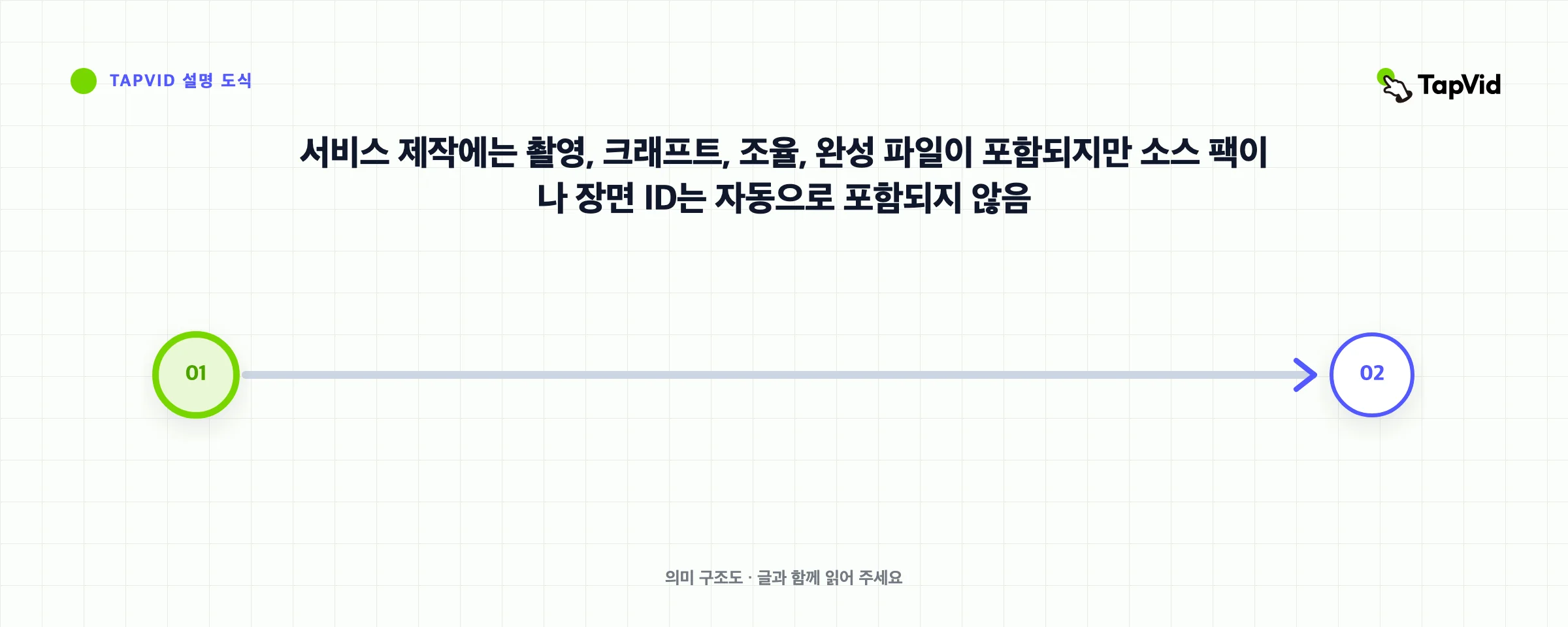 서비스 제작에는 촬영, 크래프트, 조율, 완성 파일이 포함되지만 원본 자료 모음이나 장면 ID는 자동으로 포함되지 않음