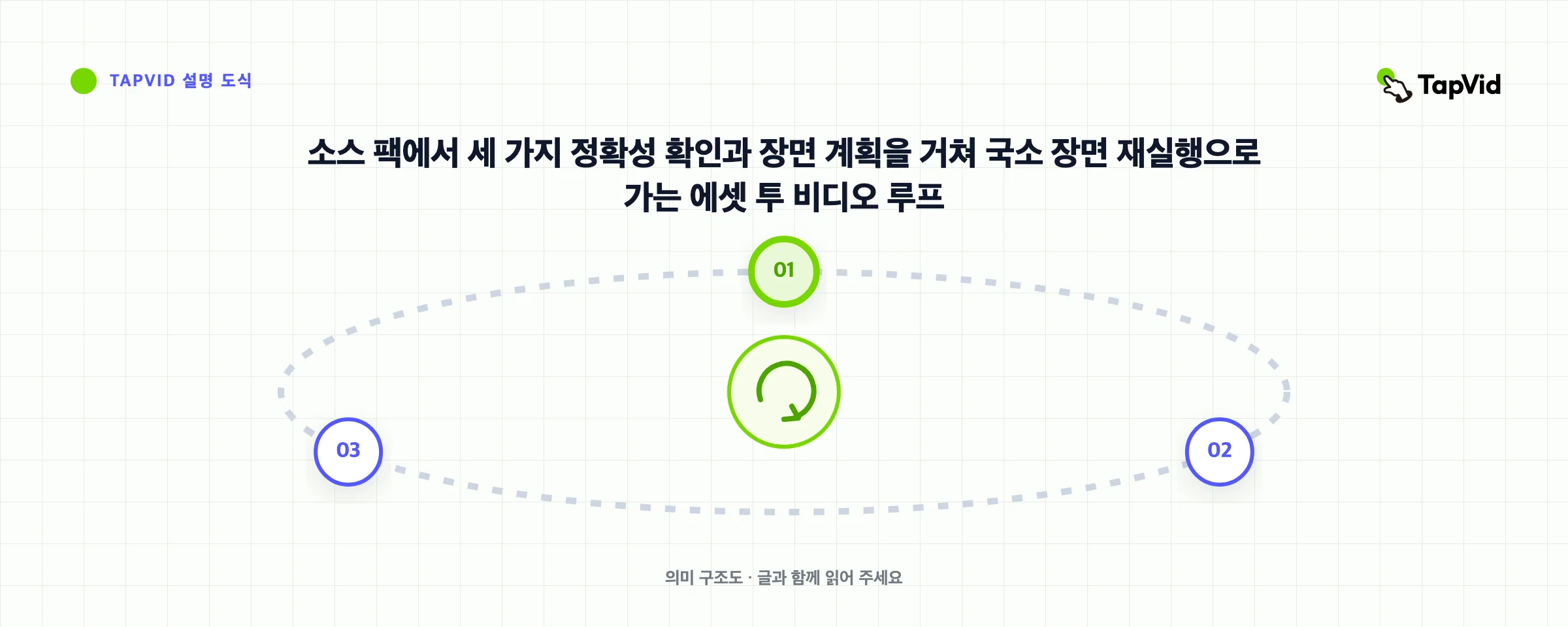 원본 자료 모음에서 세 가지 정확성 확인과 장면 계획을 거쳐 국소 장면 재실행으로 가는 에셋 투 비디오 루프
