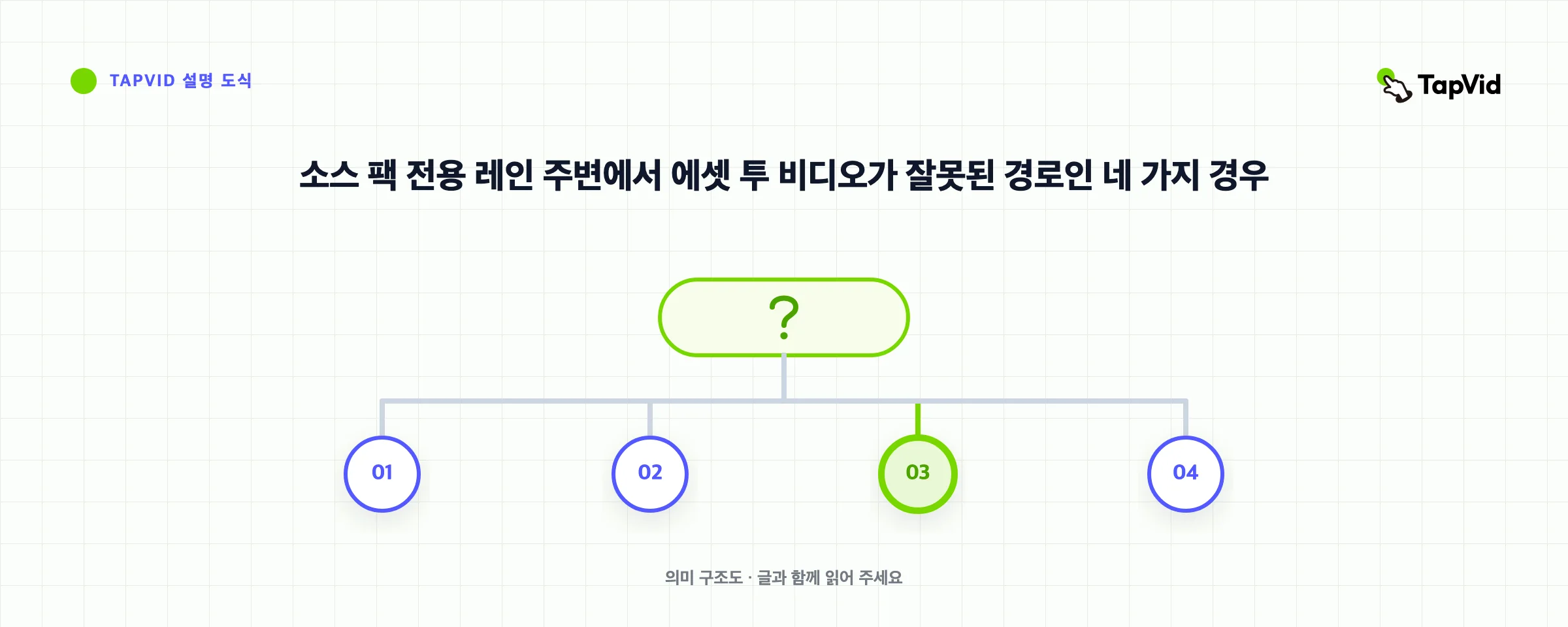 원본 자료 모음 전용 레인 주변에서 에셋 투 비디오가 잘못된 경로인 네 가지 경우