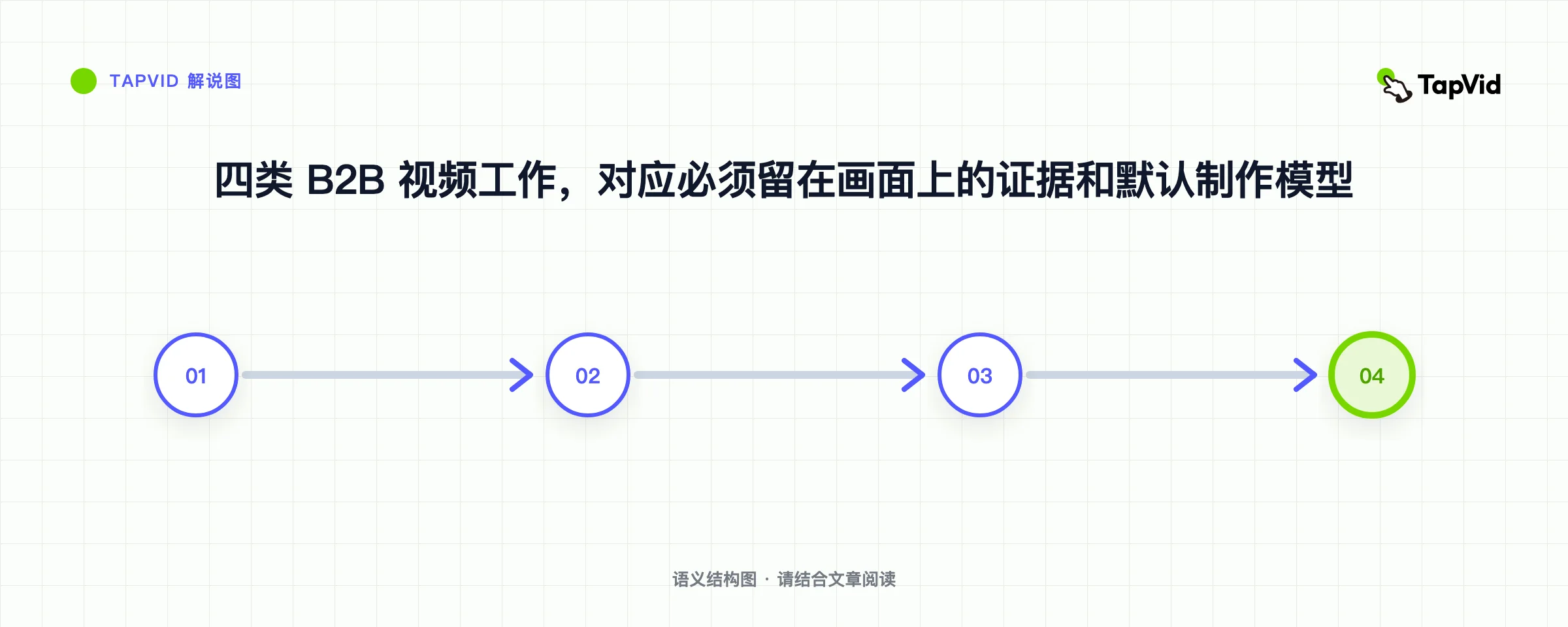 四类 B2B 视频工作，对应必须留在画面上的证据和默认制作模型