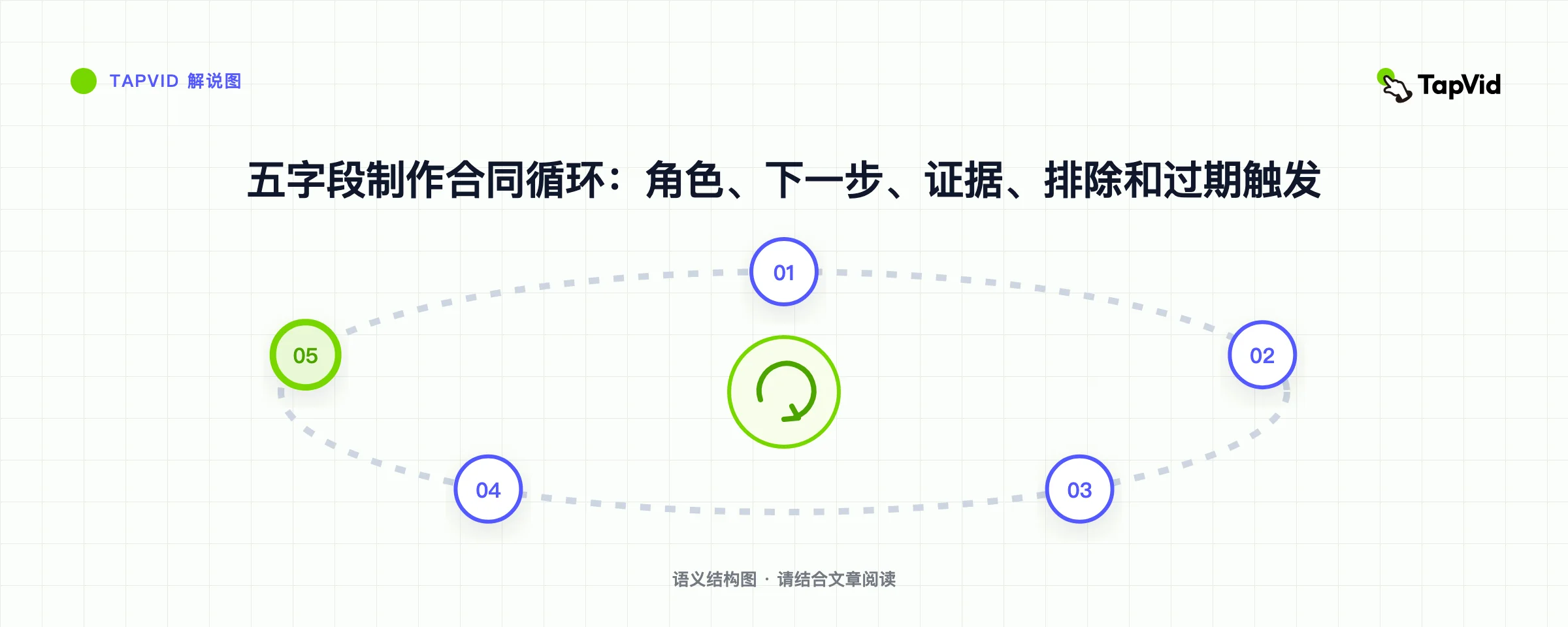 五字段制作合同循环:角色、下一步、证据、排除和过期触发