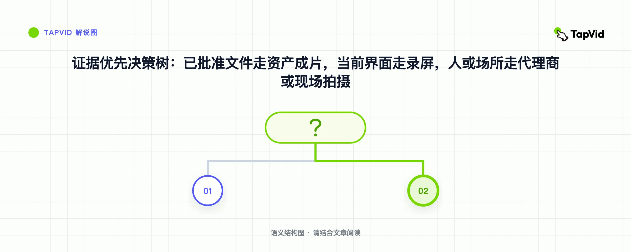 证据优先决策树：已批准文件走资产成片，当前界面走录屏，人或场所走代理商或现场拍摄